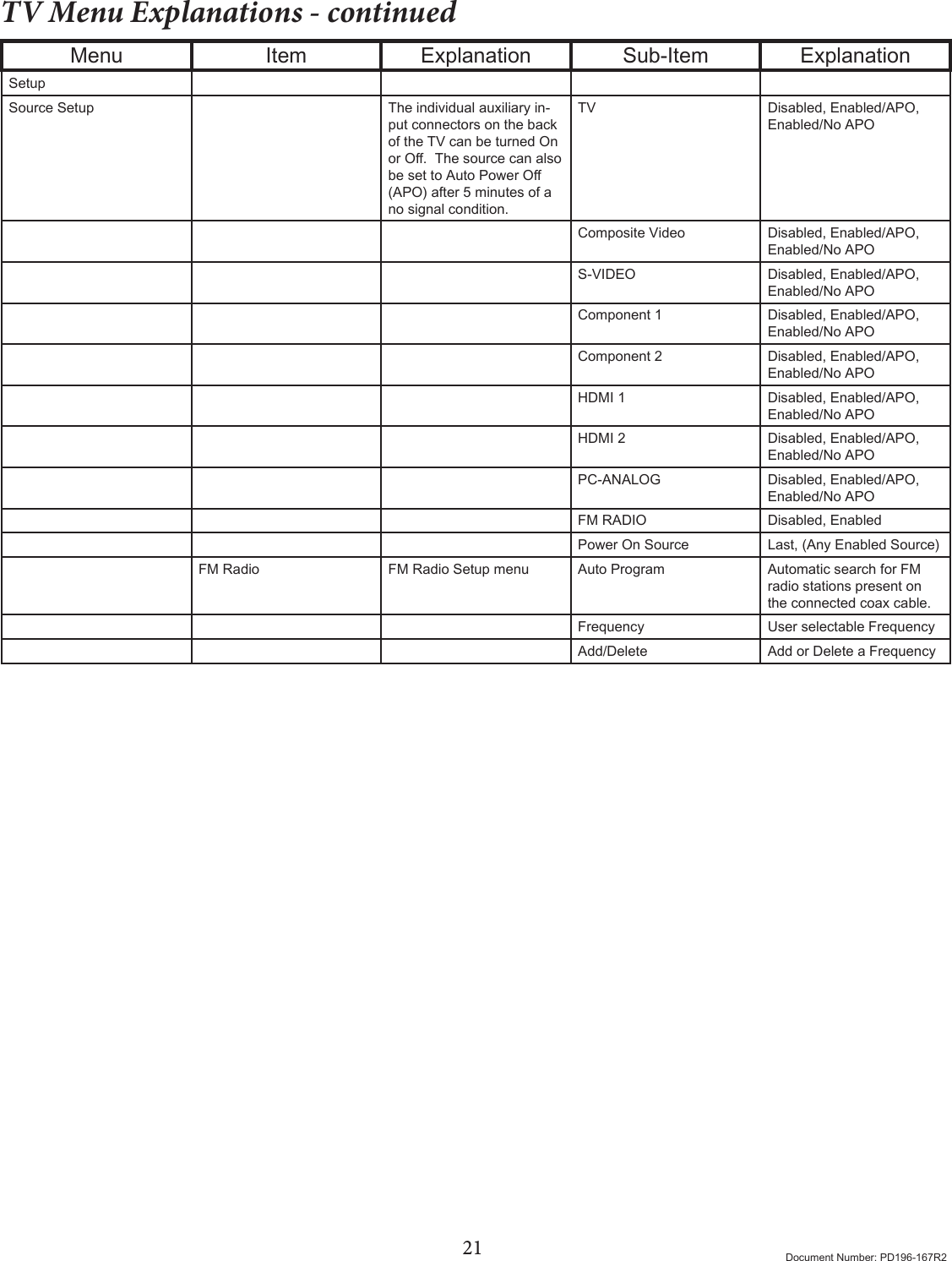 21 Document Number: PD196-167R2TV Menu Explanations - continuedMenu Item Explanation Sub-Item ExplanationSetupSource Setup The individual auxiliary in-put connectors on the back of the TV can be turned On orO.ThesourcecanalsobesettoAutoPowerO(APO) after 5 minutes of a no signal condition.TV Disabled, Enabled/APO, Enabled/No APOComposite Video Disabled, Enabled/APO, Enabled/No APOS-VIDEO Disabled, Enabled/APO, Enabled/No APOComponent 1 Disabled, Enabled/APO, Enabled/No APOComponent 2 Disabled, Enabled/APO, Enabled/No APOHDMI 1 Disabled, Enabled/APO, Enabled/No APOHDMI 2 Disabled, Enabled/APO, Enabled/No APOPC-ANALOG Disabled, Enabled/APO, Enabled/No APOFM RADIO Disabled, EnabledPower On Source Last, (Any Enabled Source)FM Radio FM Radio Setup menu Auto Program  Automatic search for FM radio stations present on the connected coax cable.Frequency User selectable FrequencyAdd/Delete Add or Delete a Frequency