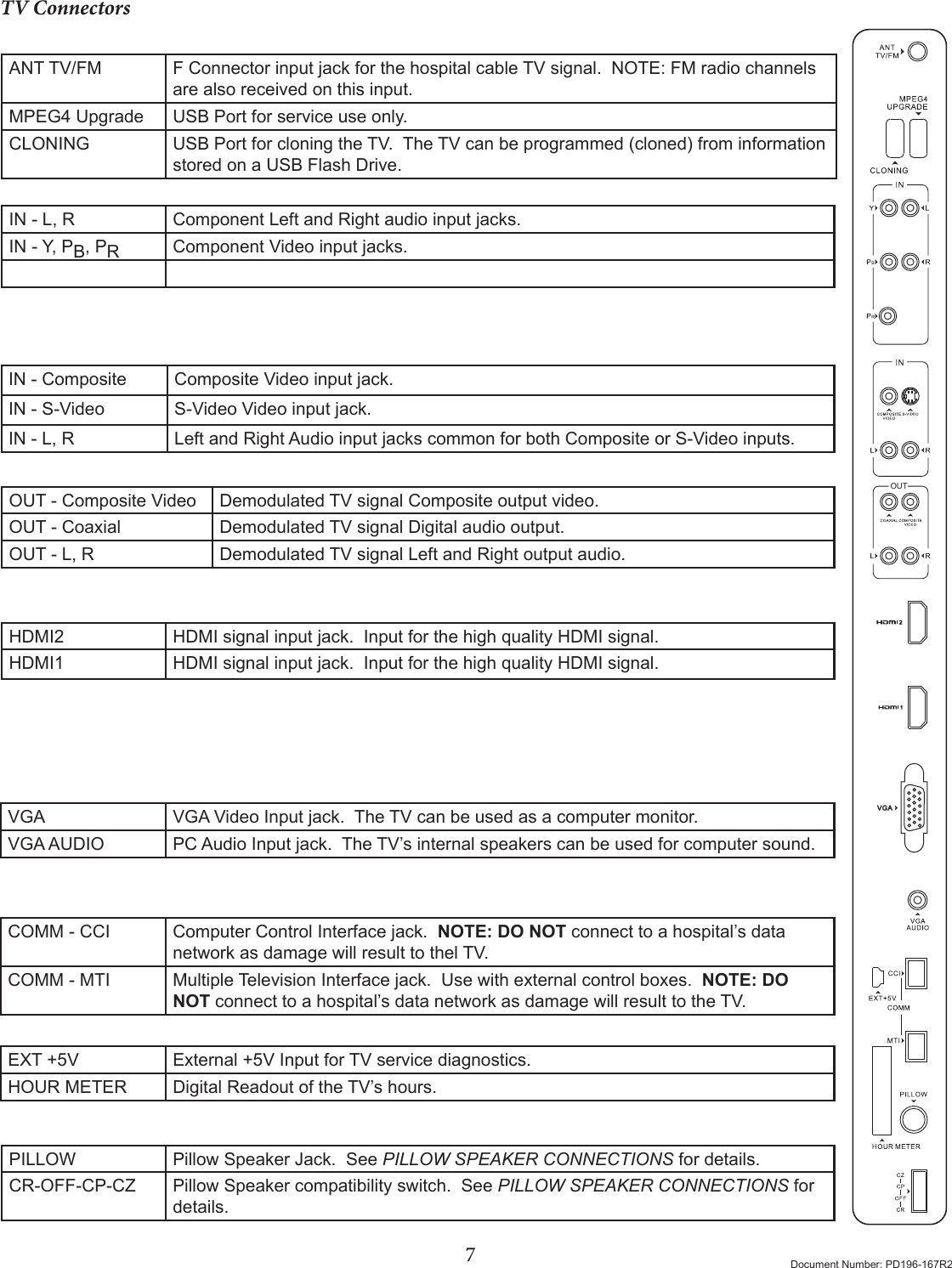 7Document Number: PD196-167R2IN - Composite Composite Video input jack.IN - S-Video S-Video Video input jack.IN - L, R Left and Right Audio input jacks common for both Composite or S-Video inputs.TV Connectors ANT TV/FM F Connector input jack for the hospital cable TV signal.  NOTE: FM radio channels are also received on this input. MPEG4 Upgrade USB Port for service use only.CLONING USB Port for cloning the TV.  The TV can be programmed (cloned) from information stored on a USB Flash Drive.OUTOUT - Composite Video Demodulated TV signal Composite output video.OUT - Coaxial Demodulated TV signal Digital audio output.OUT - L, R Demodulated TV signal Left and Right output audio.IN - L, R Component Left and Right audio input jacks.IN - Y, PB, PRComponent Video input jacks.HDMI2 HDMI signal input jack.  Input for the high quality HDMI signal.HDMI1 HDMI signal input jack.  Input for the high quality HDMI signal.VGA VGA Video Input jack.  The TV can be used as a computer monitor.VGA AUDIO PC Audio Input jack.  The TV’s internal speakers can be used for computer sound.COMM - CCI Computer Control Interface jack.  NOTE: DO NOT connect to a hospital’s data network as damage will result to thel TV.COMM - MTI Multiple Television Interface jack.  Use with external control boxes.  NOTE: DO NOT connect to a hospital’s data network as damage will result to the TV.EXT +5V External +5V Input for TV service diagnostics.HOUR METER Digital Readout of the TV’s hours.PILLOW Pillow Speaker Jack.  See PILLOW SPEAKER CONNECTIONS for details.CR-OFF-CP-CZ Pillow Speaker compatibility switch.  See PILLOW SPEAKER CONNECTIONS for details.
