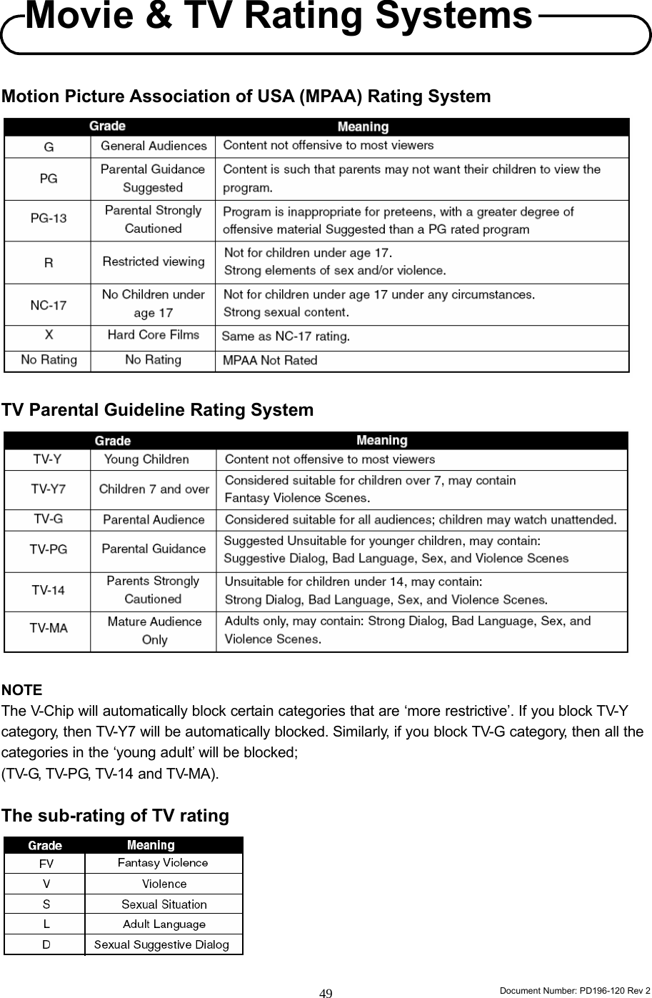                                                                        Document Number: PD196-120 Rev 2 49     Motion Picture Association of USA (MPAA) Rating System   TV Parental Guideline Rating System   NOTE The V-Chip will automatically block certain categories that are ‘more restrictive’. If you block TV-Y category, then TV-Y7 will be automatically blocked. Similarly, if you block TV-G category, then all the categories in the ‘young adult’ will be blocked; (TV-G, TV-PG, TV-14 and TV-MA).  The sub-rating of TV rating   Movie &amp; TV Rating Systems 