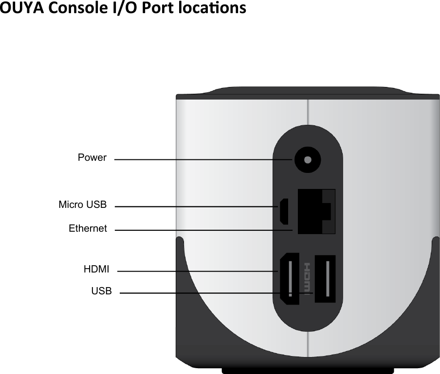 Power OUYA&amp;Console&amp;I/O&amp;Port&amp;loca,ons&amp;!Micro USB Ethernet HDMI USB 