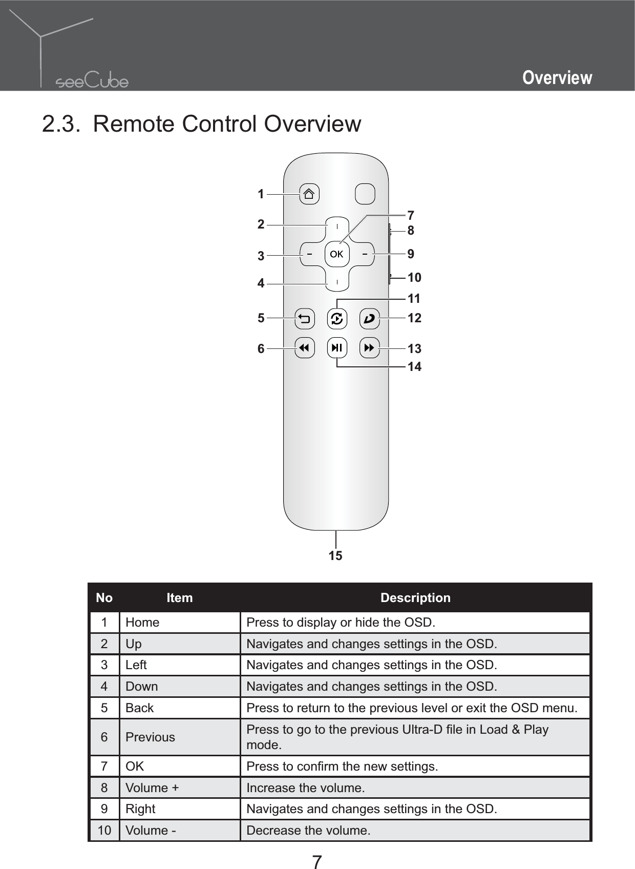 7Overview2.3.  Remote Control Overview123456879101112131514No Item Description1 Home Press to display or hide the OSD.2Up Navigates and changes settings in the OSD.3 Left Navigates and changes settings in the OSD.4 Down Navigates and changes settings in the OSD.5 Back Press to return to the previous level or exit the OSD menu.6 Previous mode.7 OK 8 Volume + Increase the volume.9 Right Navigates and changes settings in the OSD.10 Volume - Decrease the volume.