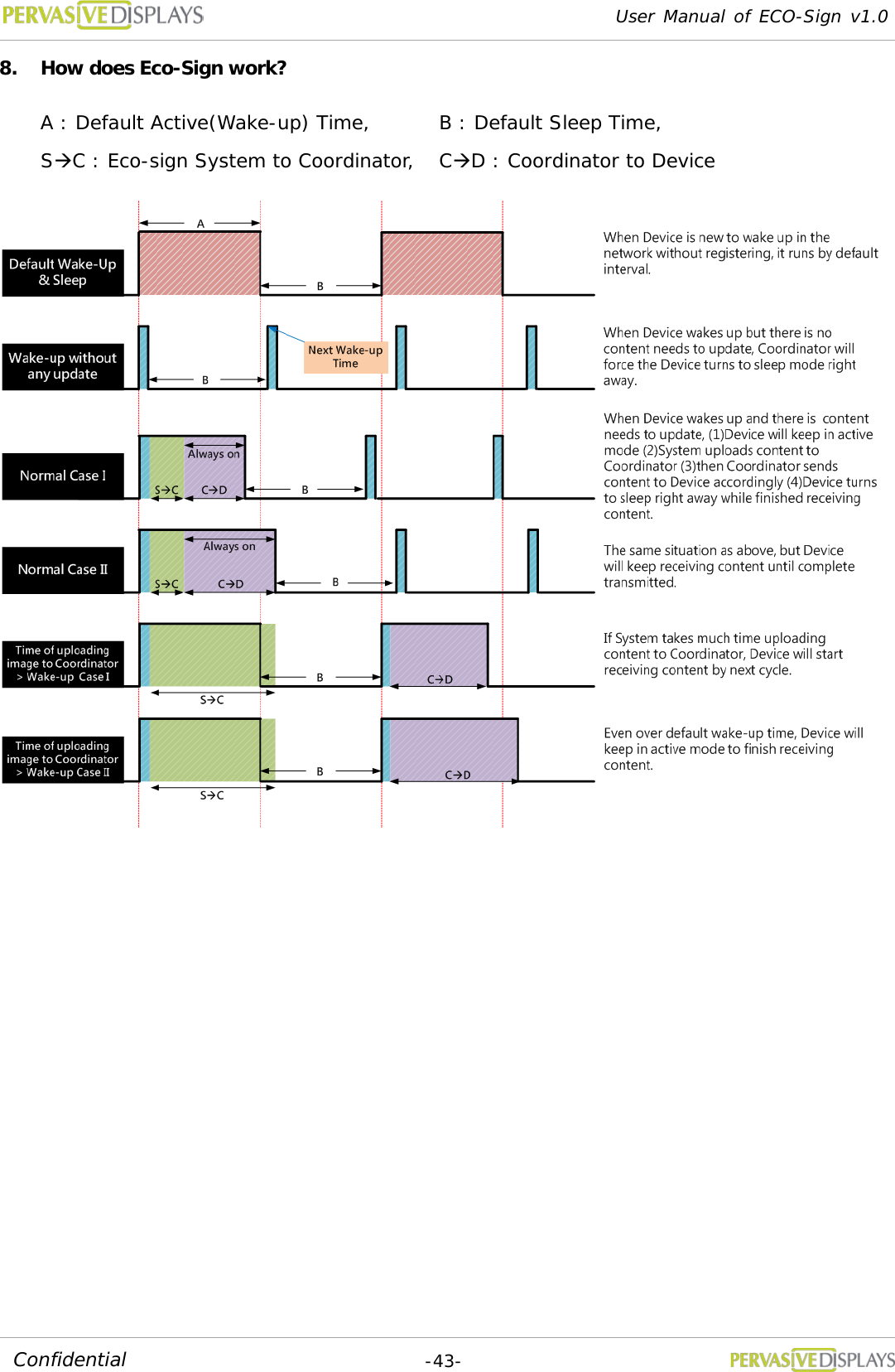 User Manual of ECO-Sign v1.0  -43- Confidential 8. How does Eco-Sign work? A : Default Active(Wake-up) Time,  B : Default Sleep Time,  SC : Eco-sign System to Coordinator,  CD : Coordinator to Device    