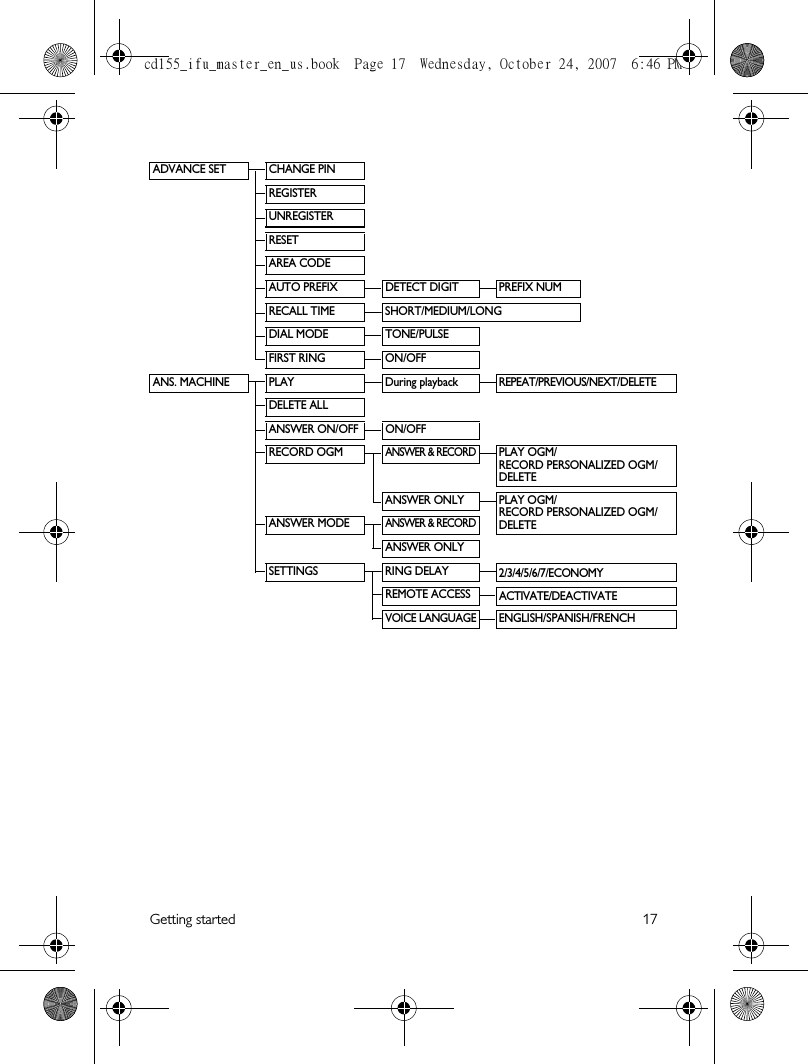Getting started 17ADVANCE SET CHANGE PINREGISTERUNREGISTERRESETAREA CODEAUTO PREFIX DETECT DIGIT PREFIX NUMRECALL TIME SHORT/MEDIUM/LONGDIAL MODE TONE/PULSEFIRST RING ON/OFFANS. MACHINE PLAY During playback REPEAT/PREVIOUS/NEXT/DELETEDELETE ALLANSWER ON/OFF ON/OFFRECORD OGMANSWER &amp; RECORDPLAY OGM/RECORD PERSONALIZED OGM/DELETEANSWER ONLY PLAY OGM/RECORD PERSONALIZED OGM/DELETEANSWER MODEANSWER &amp; RECORDANSWER ONLYSETTINGS RING DELAY  2/3/4/5/6/7/ECONOMYREMOTE ACCESS  ACTIVATE/DEACTIVATEVOICE LANGUAGEENGLISH/SPANISH/FRENCHcd155_ifu_master_en_us.book  Page 17  Wednesday, October 24, 2007  6:46 PM