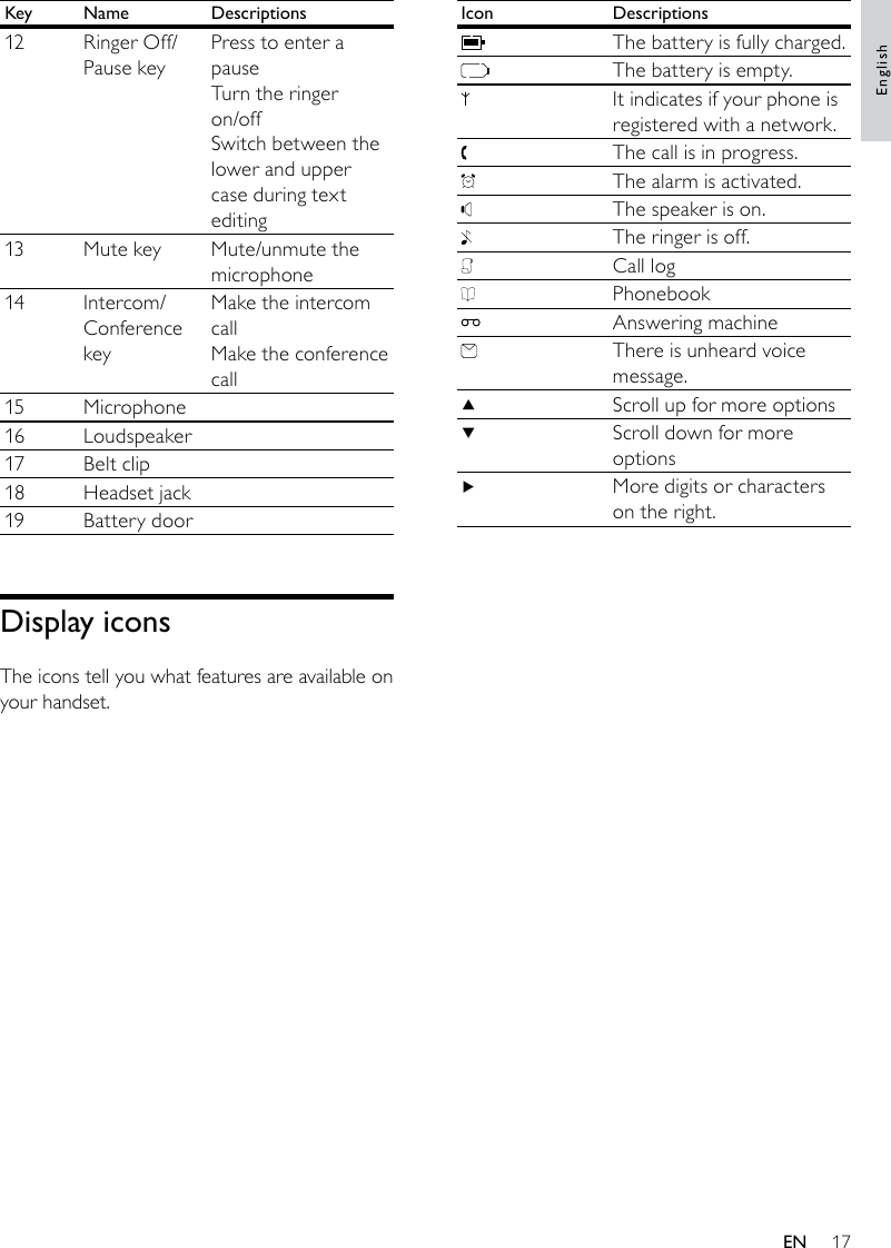 17Icon DescriptionsThe battery is fully charged.The battery is empty.It indicates if your phone is registered with a network.The call is in progress.The alarm is activated.The speaker is on.The ringer is off.Call logPhonebookAnswering machineThere is unheard voice message.Scroll up for more optionsScroll down for more optionsMore digits or characters on the right.Key Name Descriptions12 Ringer Off/Pause keyPress to enter a pauseTurn the ringer on/offSwitch between the lower and upper case during text editing13 Mute key Mute/unmute the microphone14 Intercom/Conference keyMake the intercom callMake the conference call15 Microphone16 Loudspeaker17 Belt clip18 Headset jack19 Battery doorDisplay iconsThe icons tell you what features are available on your handset. EnglishEN