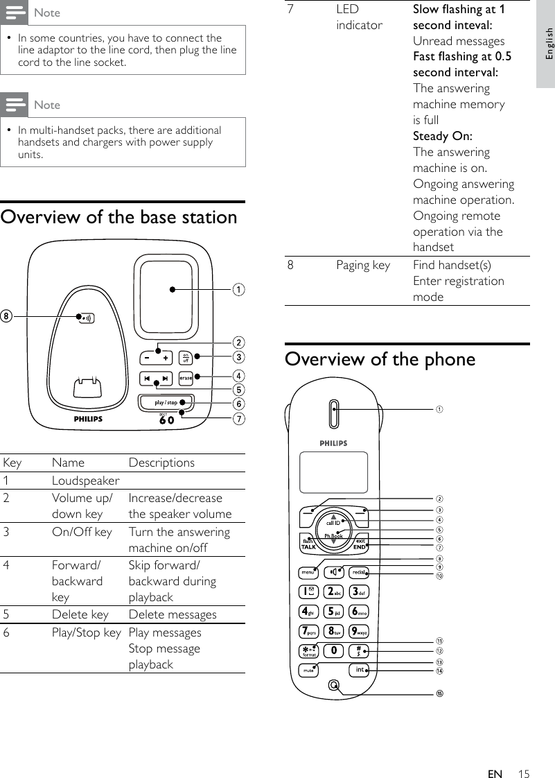 157 LED indicatorSlowashingat1second inteval:Unread messages Fastashingat0.5second interval:The answering machine memory is fullSteady On:The answering machine is on.Ongoing answering machine operation.Ongoing remote operation via the handset8 Paging key Find handset(s)Enter registration modeOverview of the phone   oNoteIn some countries, you have to connect the  •line adaptor to the line cord, then plug the line cord to the line socket. NoteIn multi-handset packs, there are additional  •handsets and chargers with power supply units.Overview of the base station  Key Name Descriptions1Loudspeaker2 Volume up/down keyIncrease/decrease the speaker volume3 On/Off key Turn the answering machine on/off4Forward/backward keySkip forward/backward during playback5 Delete key Delete messages6 Play/Stop key Play messagesStop message playbackhEnglishEN