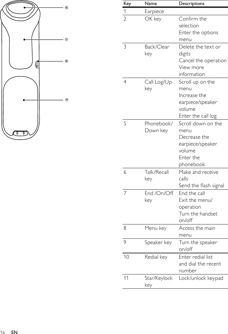 16Key Name Descriptions1Earpiece2 OK key Conrm the selectionEnter the options menu3 Back/Clear keyDelete the text or digitsCancel the operationView more information4 Call Log/Up keyScroll up on the menuIncrease the earpiece/speaker volumeEnter the call log5Phonebook/Down keyScroll down on the menuDecrease the earpiece/speaker volumeEnter the phonebook6 Talk/Recall keyMake and receive callsSend the ash signal7 End /On/Off keyEnd the callExit the menu/operationTurn the handset on/off8 Menu key Access the main menu9 Speaker key Turn the speaker on/off10 Redial key Enter redial list and dial the recent number11 Star/Keylock keyLock/unlock keypad  EN