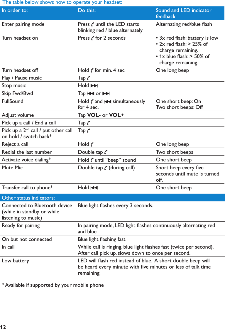 12The table below shows how to operate your headset:In order to: Do this: Sound and LED indicator feedbackEnter pairing mode Press until the LED starts blinking red / blue alternately Alternating red/blue ﬂashTurn headset on Press for 2 seconds • 3x red ﬂash: battery is low• 2x red ﬂash: &gt; 25% of charge remaining.• 1x blue ﬂash: &gt; 50% of charge remaining.Turn headset off Hold for min. 4 sec One long beepPlay / Pause music TapStop music Hold Skip Fwd/Bwd Tap   or FullSound Hold and   simultaneouslyfor 4 sec.One short beep: OnTwo short beeps: OffAdjust volume Tap VOL- or VOL+Pick up a call / End a call TapPick up a 2nd call / put other call on hold / switch back*TapReject a call Hold One long beepRedial the last number Double tap Two short beepsActivate voice dialing* Hold until “beep” sound One short beepMute Mic Double tap (during call) Short beep every ﬁve seconds until mute is turned off.Transfer call to phone* Hold    One short beepOther status indicators: Connected to Bluetooth device (while in standby or while listening to music)Blue light ﬂashes every 3 seconds. Ready for pairing In pairing mode, LED light ﬂashes continuously alternating red and blue On but not connected Blue light ﬂashing fastIn call While call is ringing, blue light ﬂashes fast (twice per second). After call pick up, slows down to once per second.Low battery LED will ﬂash red instead of blue.  A short double beep will be heard every minute with ﬁve minutes or less of talk time remaining. * Available if supported by your mobile phone