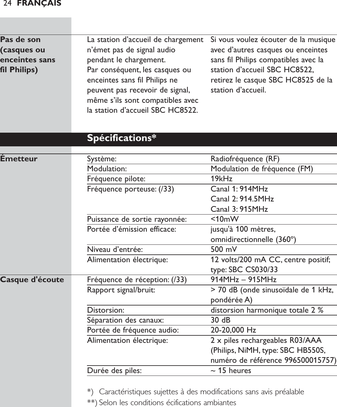 24 FRANÇAISPas de son  La station d’accueil de chargement  Si vous voulez écouter de la musique (casques ou  n’émet pas de signal audio  avec d’autres casques ou enceintes enceintes sans  pendant le chargement. sans fil Philips compatibles avec la fil Philips) Par conséquent, les casques ou  station d’accueil SBC HC8522,enceintes sans fil Philips ne retirez le casque SBC HC8525 de la peuvent pas recevoir de signal, station d’accueil.même s’ils sont compatibles avec la station d’accueil SBC HC8522.Spécifications*Émetteur Système: Radiofréquence (RF) Modulation: Modulation de fréquence (FM)Fréquence pilote: 19kHzFréquence porteuse: (/33) Canal 1: 914MHzCanal 2: 914.5MHzCanal 3: 915MHzPuissance de sortie rayonnée: &lt;10mWPortée d’émission efficace: jusqu&apos;à 100 mètres,omnidirectionnelle (360º)Niveau d’entrée: 500 mVAlimentation électrique: 12 volts/200 mA CC, centre positif;type: SBC CS030/33Casque d&apos;écoute  Fréquence de réception: (/33) 914MHz – 915MHzRapport signal/bruit: &gt; 70 dB (onde sinusoïdale de 1 kHz,pondérée A)Distorsion: distorsion harmonique totale 2 %Séparation des canaux: 30 dBPortée de fréquence audio: 20-20,000 HzAlimentation électrique: 2 x piles rechargeables R03/AAA(Philips, NiMH, type: SBC HB550S,numéro de référence 996500015757)Durée des piles: ~ 15 heures *) Caractéristiques sujettes à des modifications sans avis préalable**) Selon les conditions écifications ambiantes