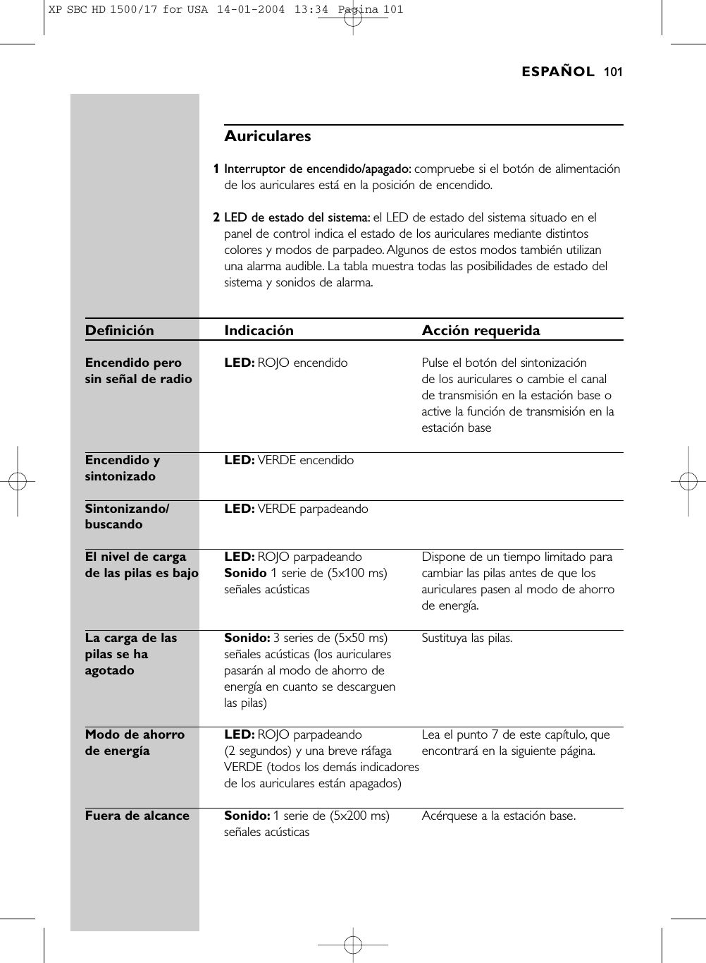 Auriculares1Interruptor de encendido/apagado: compruebe si el botón de alimentaciónde los auriculares está en la posición de encendido.2LED de estado del sistema: el LED de estado del sistema situado en elpanel de control indica el estado de los auriculares mediante distintoscolores y modos de parpadeo. Algunos de estos modos también utilizanuna alarma audible. La tabla muestra todas las posibilidades de estado delsistema y sonidos de alarma.Definición Indicación Acción requeridaEncendido pero LED: ROJO encendido Pulse el botón del sintonización sin señal de radio de los auriculares o cambie el canalde transmisión en la estación base oactive la función de transmisión en laestación baseEncendido y  LED: VERDE encendidosintonizadoSintonizando/ LED: VERDE parpadeandobuscandoEl nivel de carga  LED: ROJO parpadeando Dispone de un tiempo limitado para de las pilas es bajo Sonido 1 serie de (5x100 ms)  cambiar las pilas antes de que losseñales acústicas auriculares pasen al modo de ahorrode energía.La carga de las  Sonido: 3 series de (5x50 ms)  Sustituya las pilas.pilas se ha  señales acústicas (los auriculares agotado pasarán al modo de ahorro deenergía en cuanto se descarguen las pilas)Modo de ahorro  LED: ROJO parpadeando  Lea el punto 7 de este capítulo, que de energía(2 segundos) y una breve ráfaga encontrará en la siguiente página.VERDE (todos los demás indicadores de los auriculares están apagados)Fuera de alcance Sonido: 1 serie de (5x200 ms)  Acérquese a la estación base.señales acústicasESPAÑOL 101XP SBC HD 1500/17 for USA  14-01-2004  13:34  Pagina 101