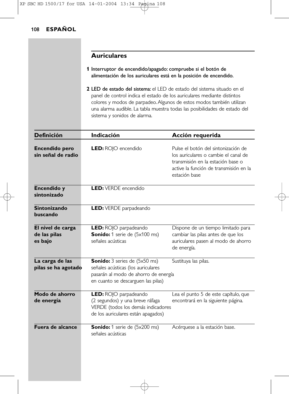 Auriculares1Interruptor de encendido/apagado: compruebe si el botón dealimentación de los auriculares está en la posición de encendido.2LED de estado del sistema: el LED de estado del sistema situado en elpanel de control indica el estado de los auriculares mediante distintoscolores y modos de parpadeo. Algunos de estos modos también utilizanuna alarma audible. La tabla muestra todas las posibilidades de estado delsistema y sonidos de alarma.Definición Indicación Acción requeridaEncendido pero LED: ROJO encendido Pulse el botón del sintonización desin señal de radio los auriculares o cambie el canal detransmisión en la estación base oactive la función de transmisión en laestación baseEncendido y  LED: VERDE encendidosintonizadoSintonizando LED: VERDE parpadeandobuscandoEl nivel de carga  LED: ROJO parpadeando Dispone de un tiempo limitado para de las pilas  Sonido: 1 serie de (5x100 ms) cambiar las pilas antes de que los es bajo señales acústicas auriculares pasen al modo de ahorrode energía.La carga de las  Sonido: 3 series de (5x50 ms)  Sustituya las pilas.pilas se ha agotado señales acústicas (los auriculares pasarán al modo de ahorro de energía en cuanto se descarguen las pilas)Modo de ahorro  LED: ROJO parpadeando  Lea el punto 5 de este capítulo, que de energía(2 segundos) y una breve ráfaga encontrará en la siguiente página.VERDE (todos los demás indicadores de los auriculares están apagados)Fuera de alcance Sonido: 1 serie de (5x200 ms) Acérquese a la estación base.señales acústicasESPAÑOL108XP SBC HD 1500/17 for USA  14-01-2004  13:34  Pagina 108