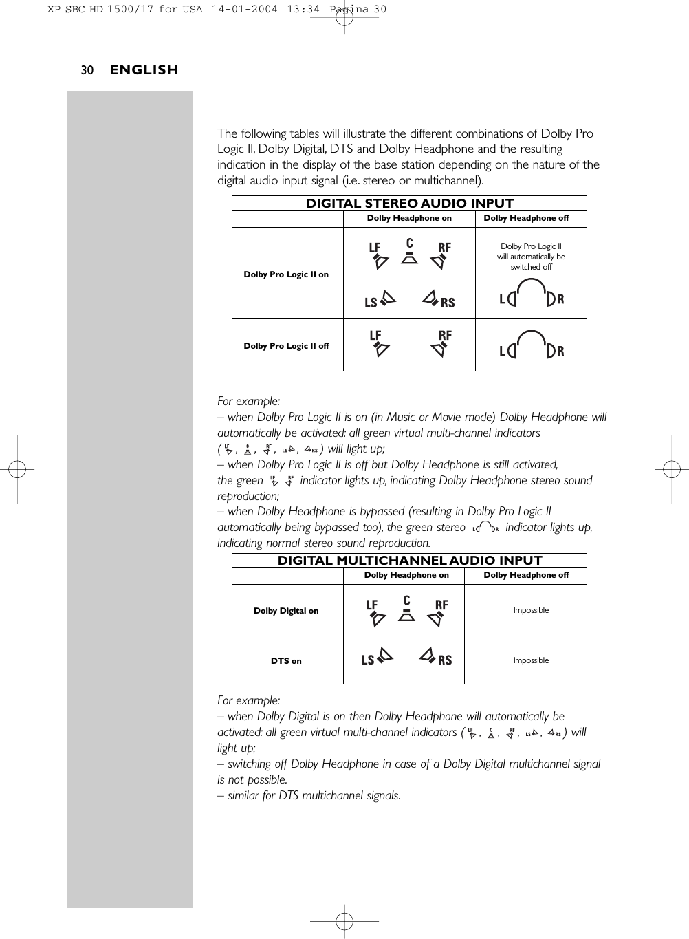 The following tables will illustrate the different combinations of Dolby ProLogic II, Dolby Digital, DTS and Dolby Headphone and the resultingindication in the display of the base station depending on the nature of thedigital audio input signal (i.e. stereo or multichannel).For example:– when Dolby Pro Logic II is on (in Music or Movie mode) Dolby Headphone willautomatically be activated: all green virtual multi-channel indicators ( , , , , ) will light up;– when Dolby Pro Logic II is off but Dolby Headphone is still activated,the green  indicator lights up, indicating Dolby Headphone stereo soundreproduction;– when Dolby Headphone is bypassed (resulting in Dolby Pro Logic IIautomatically being bypassed too), the green stereo  indicator lights up,indicating normal stereo sound reproduction.For example:– when Dolby Digital is on then Dolby Headphone will automatically beactivated: all green virtual multi-channel indicators ( , , , , ) willlight up;– switching off Dolby Headphone in case of a Dolby Digital multichannel signalis not possible.– similar for DTS multichannel signals.DIGITAL MULTICHANNEL AUDIO INPUTDolby Headphone offDolby Headphone onImpossibleImpossibleDolby Digital onDTS onDIGITAL STEREO AUDIO INPUTDolby Headphone offDolby Headphone onDolby Pro Logic II will automatically be switched offDolby Pro Logic II onDolby Pro Logic II off ENGLISH30XP SBC HD 1500/17 for USA  14-01-2004  13:34  Pagina 30