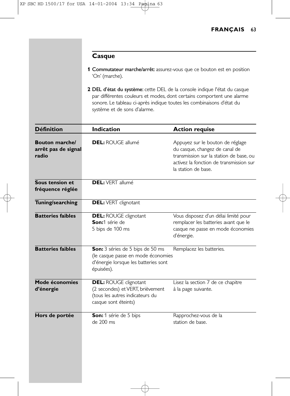 Casque1Commutateur marche/arrêt: assurez-vous que ce bouton est en position‘On’(marche).2DEL d’état du système: cette DEL de la console indique l&apos;état du casquepar différentes couleurs et modes, dont certains comportent une alarmesonore. Le tableau ci-après indique toutes les combinaisons d’état dusystème et de sons d’alarme.Définition Indication Action requiseBouton marche/  DEL: ROUGE alluméAppuyez sur le bouton de réglagearrêt pas de signal du casque, changez de canal de radio transmission sur la station de base, ouactivez la fonction de transmission surla station de base.Sous tension et  DEL: VERT alluméfréquence régléeTuning/searching DEL: VERT clignotantBatteries faibles  DEL: ROUGE clignotant  Vous disposez d’un délai limité pour Son:1 série de  remplacer les batteries avant que le 5 bips de 100 ms casque ne passe en mode économiesd’énergie.Batteries faibles  Son: 3 séries de 5 bips de 50 ms  Remplacez les batteries.(le casque passe en mode économies d&apos;énergie lorsque les batteries sont épuisées).Mode économies DEL: ROUGE clignotant Lisez la section 7 de ce chapitre d’énergie (2 secondes) et VERT, brièvement  à la page suivante.(tous les autres indicateurs du casque sont éteints)Hors de portée Son: 1 série de 5 bips  Rapprochez-vous de la de 200 ms station de base.FRANÇAIS 63XP SBC HD 1500/17 for USA  14-01-2004  13:34  Pagina 63