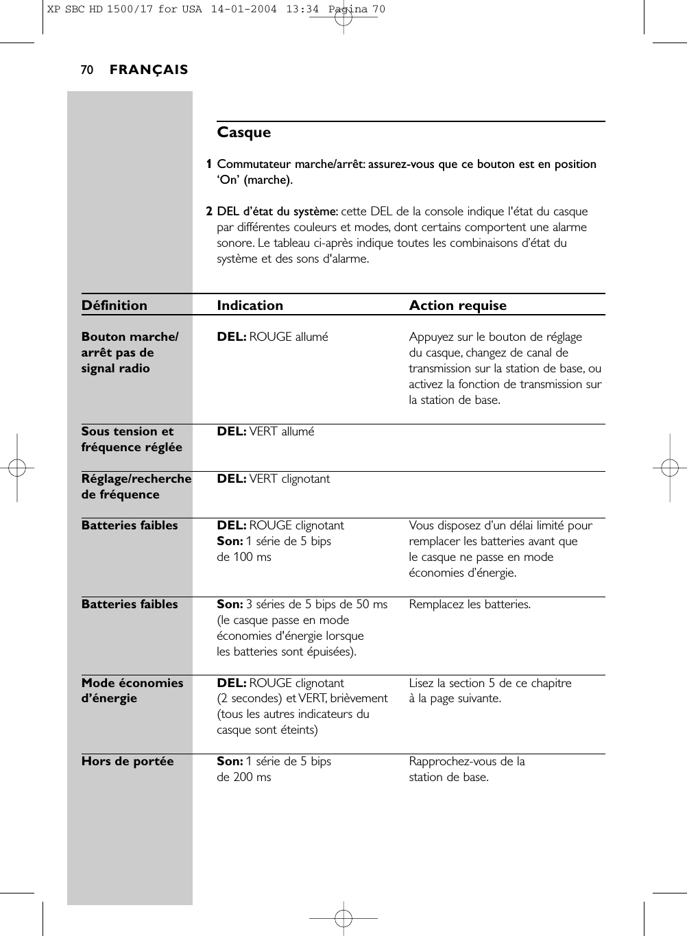 Casque1Commutateur marche/arrêt: assurez-vous que ce bouton est en position‘On’ (marche).2DEL d’état du système: cette DEL de la console indique l&apos;état du casquepar différentes couleurs et modes, dont certains comportent une alarmesonore. Le tableau ci-après indique toutes les combinaisons d’état dusystème et des sons d&apos;alarme.Définition Indication Action requiseBouton marche/ DEL: ROUGE alluméAppuyez sur le bouton de réglage arrêt pas de  du casque, changez de canal designal radio transmission sur la station de base, ouactivez la fonction de transmission surla station de base.Sous tension et  DEL: VERT alluméfréquence régléeRéglage/recherche DEL: VERT clignotantde fréquenceBatteries faibles  DEL: ROUGE clignotant Vous disposez d’un délai limité pour Son: 1 série de 5 bips  remplacer les batteries avant que de 100 ms le casque ne passe en modeéconomies d’énergie.Batteries faibles  Son: 3 séries de 5 bips de 50 ms  Remplacez les batteries.(le casque passe en mode économies d&apos;énergie lorsque les batteries sont épuisées).Mode économies DEL: ROUGE clignotant  Lisez la section 5 de ce chapitre d’énergie (2 secondes) et VERT, brièvement  à la page suivante.(tous les autres indicateurs du casque sont éteints)Hors de portée Son: 1 série de 5 bips  Rapprochez-vous de la de 200 ms station de base.FRANÇAIS70XP SBC HD 1500/17 for USA  14-01-2004  13:34  Pagina 70