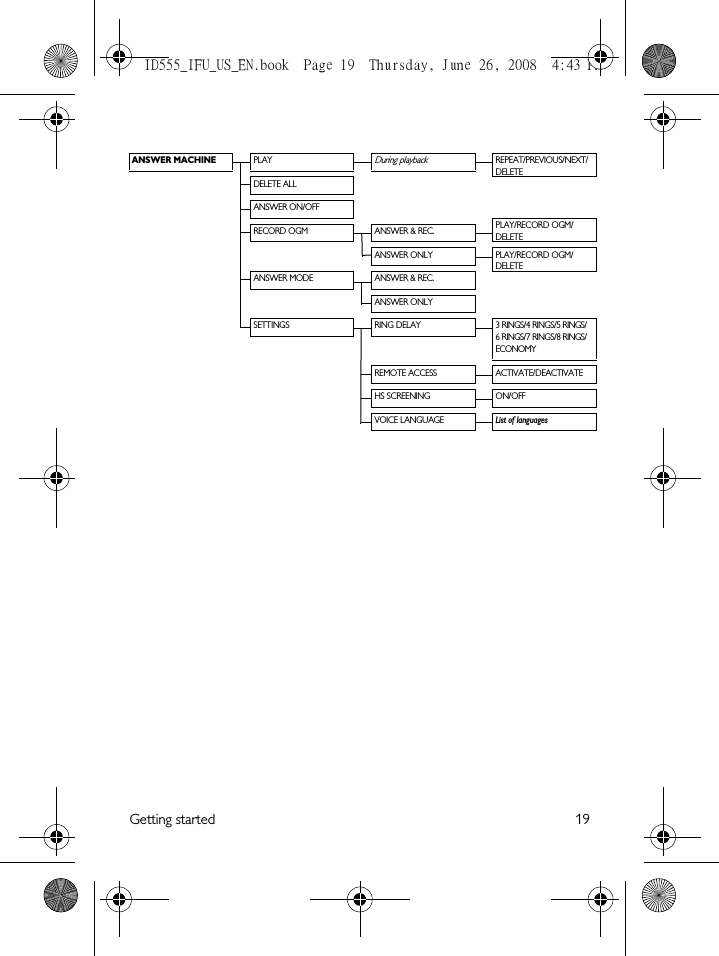 Getting started 19 ANSWER MACHINEPLAYDuring playbackREPEAT/PREVIOUS/NEXT/DELETEDELETE ALLANSWER ON/OFFPLAY/RECORD OGM/DELETERECORD OGM ANSWER &amp; REC.ANSWER ONLY PLAY/RECORD OGM/DELETEANSWER MODE ANSWER &amp; REC.ANSWER ONLYSETTINGS RING DELAY 3 RINGS/4 RINGS/5 RINGS/6 RINGS/7 RINGS/8 RINGS/ECONOMYREMOTE ACCESS ACTIVATE/DEACTIVATEHS SCREENING ON/OFFVOICE LANGUAGEList of languagesID555_IFU_US_EN.book  Page 19  Thursday, June 26, 2008  4:43 PM