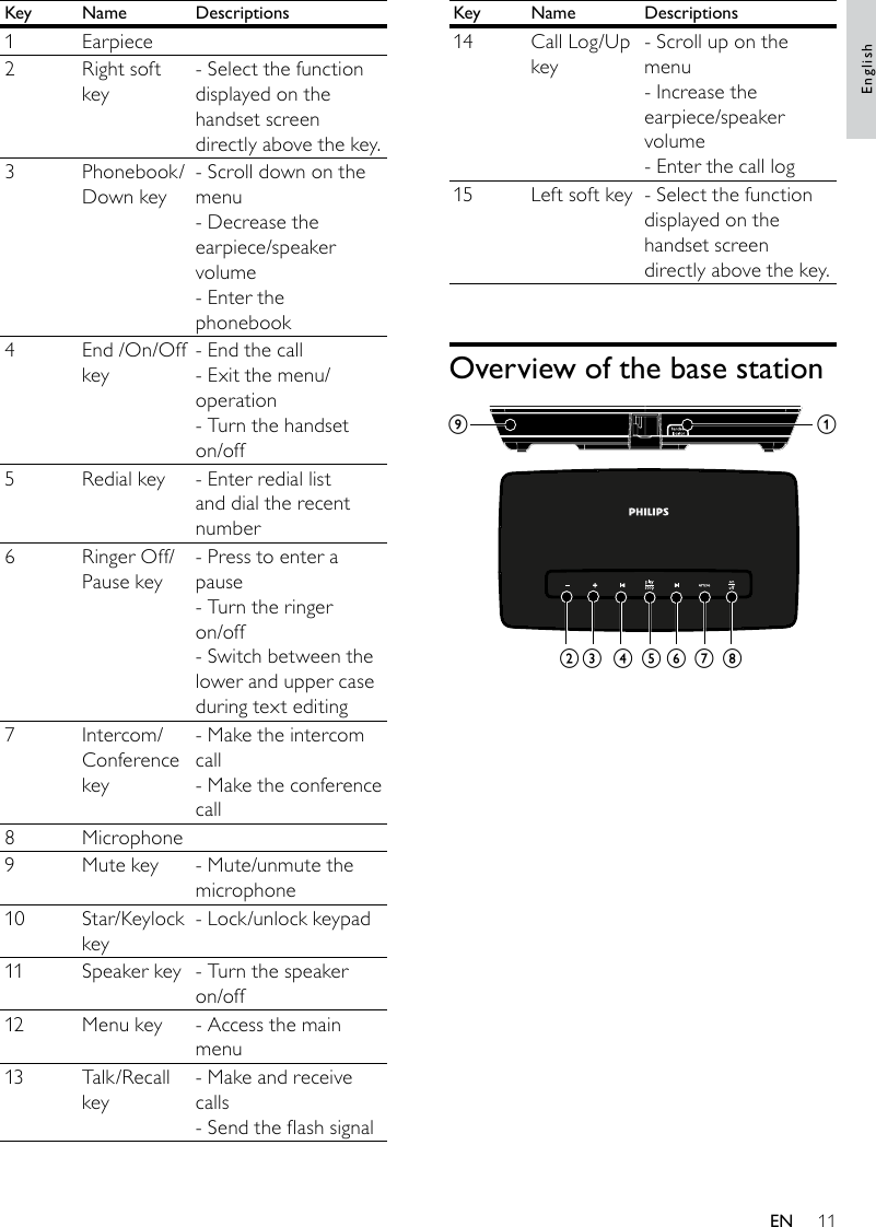 11Key Name Descriptions14 Call Log/Up key- Scroll up on the menu- Increase the earpiece/speaker volume- Enter the call log15 Left soft key - Select the function displayed on the handset screen directly above the key.Overview of the base station aihgfedcbKey Name Descriptions1Earpiece2 Right soft key- Select the function displayed on the handset screen directly above the key.3Phonebook/Down key- Scroll down on the menu- Decrease the earpiece/speaker volume- Enter the phonebook4 End /On/Off key- End the call- Exit the menu/operation- Turn the handset on/off5 Redial key - Enter redial list and dial the recent number6 Ringer Off/Pause key- Press to enter a pause- Turn the ringer on/off- Switch between the lower and upper case during text editing7Intercom/Conference key- Make the intercom call- Make the conference call8Microphone9 Mute key - Mute/unmute the microphone10 Star/Keylock key- Lock/unlock keypad11 Speaker key - Turn the speaker on/off12 Menu key - Access the main menu13 Talk/Recall key- Make and receive calls- Send the ash signalEnglishEN