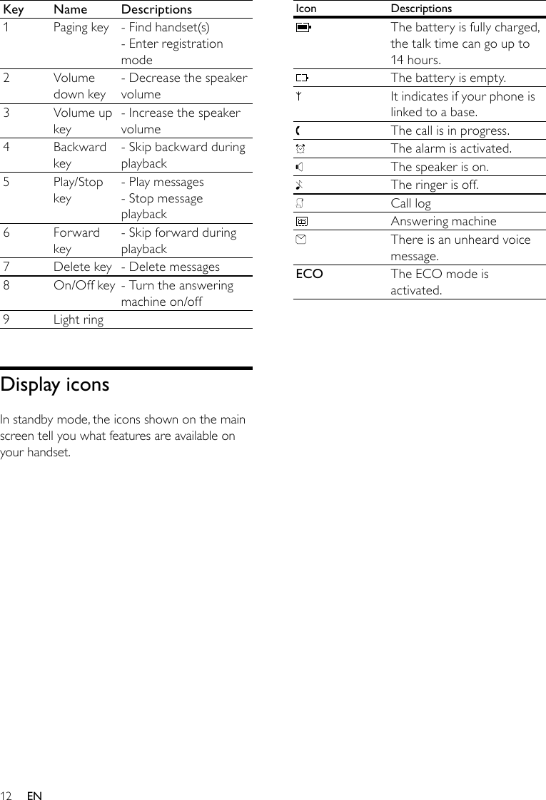 12Icon DescriptionsThe battery is fully charged, the talk time can go up to 14 hours.The battery is empty.It indicates if your phone is linked to a base.The call is in progress.The alarm is activated.The speaker is on.The ringer is off.Call logAnswering machineThere is an unheard voice message.ECO The ECO mode is activated.Key Name Descriptions1 Paging key - Find handset(s)- Enter registration mode2 Volume down key- Decrease the speaker volume3 Volume up key- Increase the speaker volume4 Backward key- Skip backward during playback5 Play/Stop key- Play messages- Stop message playback6 Forward key- Skip forward during playback7 Delete key - Delete messages8 On/Off key - Turn the answering machine on/off9 Light ringDisplay iconsIn standby mode, the icons shown on the main screen tell you what features are available on your handset.EN