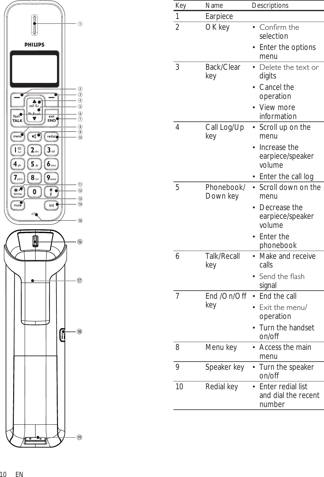 10Key Name Descriptions1Earpiece2OK key &amp;RQÀUPWKH selectionEnter the options  menu3Back/Clear key &apos;HOHWHWKHWH[WRU digitsCancel the  operationView more  information4 Call Log/Up key Scroll up on the  menuIncrease the  earpiece/speaker volumeEnter the call log5Phonebook/Down key Scroll down on the  menuDecrease the  earpiece/speaker volumeEnter the  phonebook6Talk/Recall key Make and receive  calls6HQGWKHÁDVK signal7End /On/Off key End the call([LWWKHPHQX operationTurn the handset  on/off8 Menu key Access the main  menu9 Speaker key Turn the speaker  on/off10 Redial key Enter redial list  and dial the recent numberpqrsEN