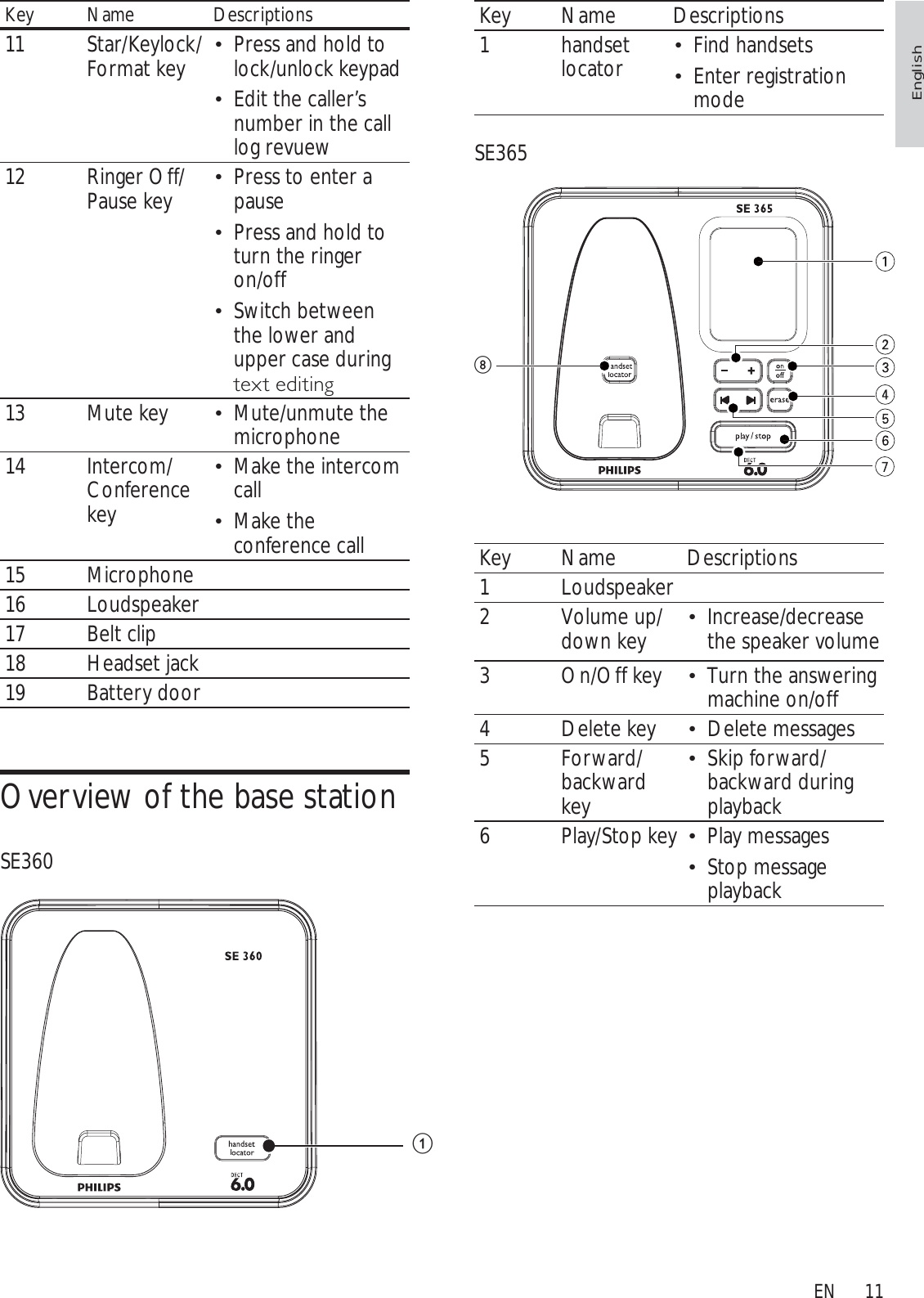 11Key Name Descriptions1handset locator Find handsets Enter registration  modeSE365Key Name Descriptions1 Loudspeaker2 Volume up/down key Increase/decrease  the speaker volume3 On/Off key Turn the answering  machine on/off4 Delete key Delete messages5Forward/backward keySkip forward/ backward during playback6 Play/Stop key Play messages Stop message  playbackhKey Name Descriptions11 Star/Keylock/Format key Press and hold to  lock/unlock keypadEdit the caller’s  number in the call log revuew12 Ringer Off/Pause key Press to enter a  pausePress and hold to  turn the ringer on/offSwitch between  the lower and upper case during WH[WHGLWLQJ13 Mute key Mute/unmute the  microphone14 Intercom/Conference keyMake the intercom  callMake the  conference call15 Microphone16 Loudspeaker17 Belt clip18 Headset jack19 Battery doorOverview of the base stationSE360aEnglishEN