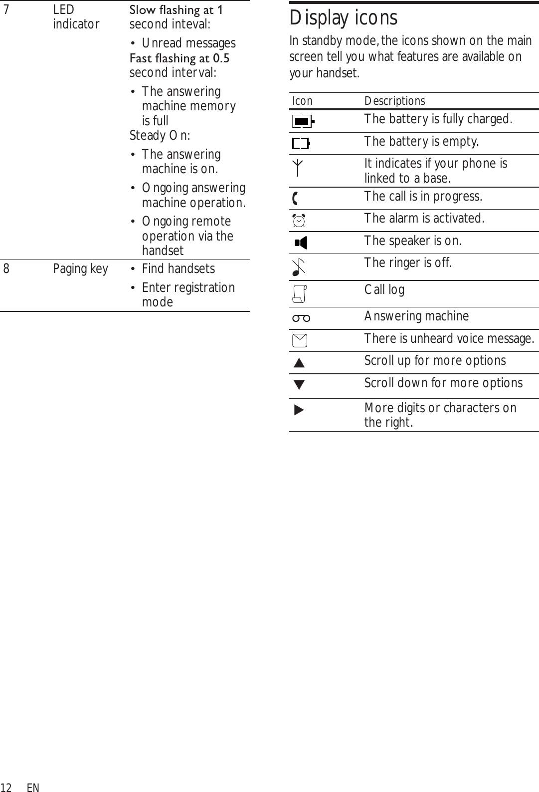 12Display iconsIn standby mode, the icons shown on the main screen tell you what features are available on your handset.Icon DescriptionsThe battery is fully charged.The battery is empty.It indicates if your phone is linked to a base.The call is in progress.The alarm is activated.The speaker is on.The ringer is off.Call logAnswering machineThere is unheard voice message.Scroll up for more optionsScroll down for more optionsMore digits or characters on the right.7LED indicator 6ORZÁDVKLQJDWsecond inteval:Unread messages )DVWÁDVKLQJDWsecond interval:The answering  machine memory is fullSteady On:The answering  machine is on.Ongoing answering  machine operation.Ongoing remote  operation via the handset8 Paging key Find handsets Enter registration  modeEN