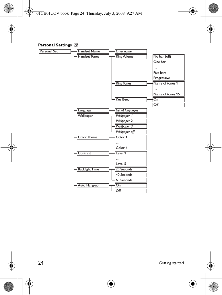 24 Getting startedPersonal S ettings Personal Set  Handset Name  Enter name    Handset Tones  Ring Volume  No bar (off)   One bar   …   Five bars   Progressive    Ring Tones  Name of tones 1   …      Name of tones 15  Key Beep On   Off Language List of languages   Wallpaper Wallpaper 1    Wallpaper 2    Wallpaper 3    Wallpaper off    Color Theme  Color 1    …      Color 4    Contrast  Level 1    …      Level 5    Backlight Time  20 Seconds      40 Seconds      60 Seconds    Auto Hang-up  On    Off 01GB01COV.book  Page 24  Thursday, July 3, 2008  9:27 AM