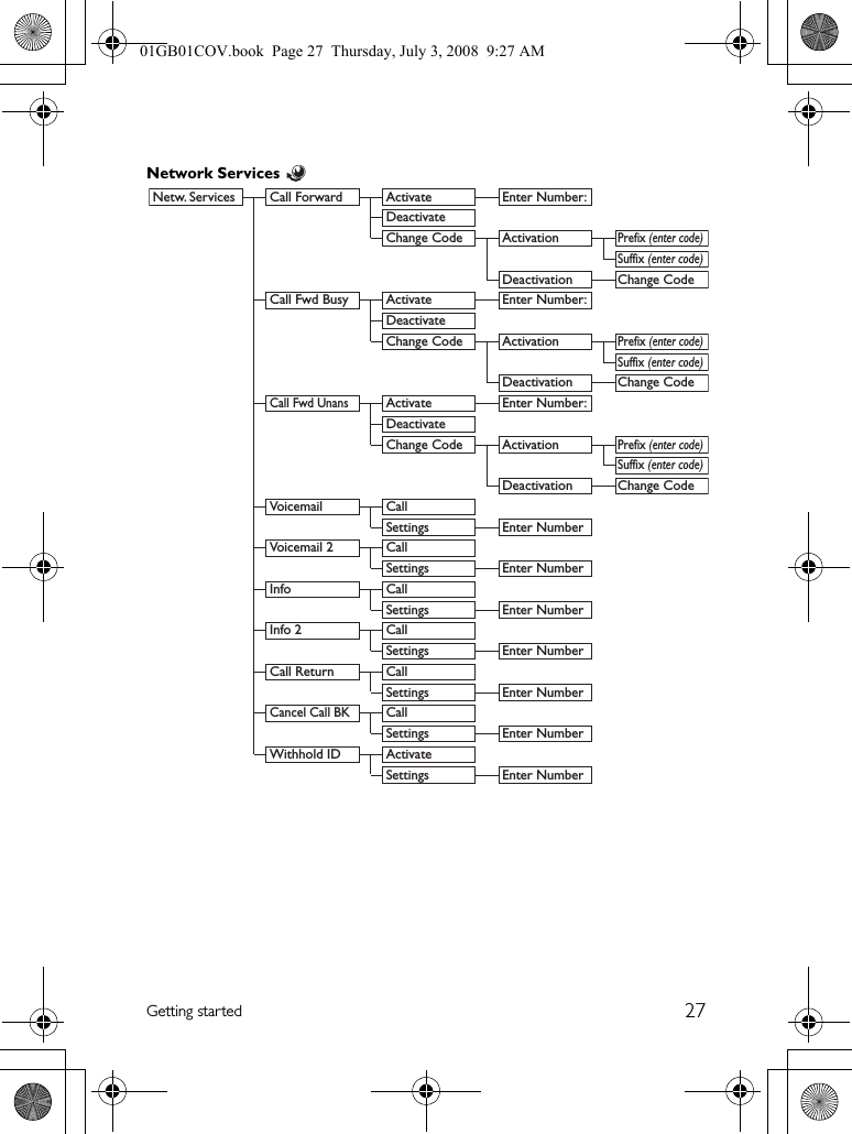 27Getting startedNetwork Services   Netw. Services  Call Forward  Activate  Enter Number:      Deactivate      Change Code Activation Prefix (enter code)    Suffix (enter code)   Deactivation Change Code  Call Fwd Busy   Activate  Enter Number:      Deactivate      Change Code Activation Prefix (enter code)    Suffix (enter code)   Deactivation Change Code Call Fwd Unans  Activate  Enter Number:      Deactivate      Change Code Activation Prefix (enter code)    Suffix (enter code)   Deactivation Change Code  Voicemail   Call      Settings Enter Number  Voicemail 2  Call        Settings  Enter Number    Info  Call        Settings  Enter Number    Info 2  Call      Settings Enter Number   Call Return  Call        Settings  Enter Number   Cancel Call BK  Call        Settings   Enter Number    Withhold ID  Activate      Settings Enter Number01GB01COV.book  Page 27  Thursday, July 3, 2008  9:27 AM