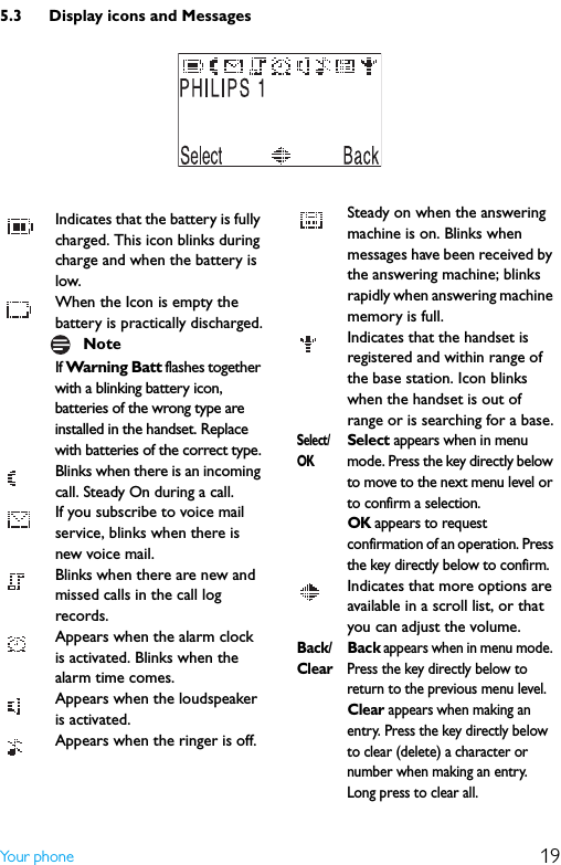 19Yo ur  p h o n e5.3 Display icons and Messages Indicates that the battery is fully charged. This icon blinks during charge and when the battery is low. When the Icon is empty the battery is practically discharged.If Warning Batt flashes together with a blinking battery icon, batteries of the wrong type are installed in the handset. Replace with batteries of the correct type. Blinks when there is an incoming call. Steady On during a call. If you subscribe to voice mail service, blinks when there is new voice mail. Blinks when there are new and missed calls in the call log records. Appears when the alarm clock is activated. Blinks when the alarm time comes. Appears when the loudspeaker is activated. Appears when the ringer is off.Note Steady on when the answering machine is on. Blinks when messages have been received by the answering machine; blinks rapidly when answering machine memory is full. Indicates that the handset is registered and within range of the base station. Icon blinks when the handset is out of range or is searching for a base.Select/OKSelect appears when in menu mode. Press the key directly below to move to the next menu level or to confirm a selection.OK appears to request confirmation of an operation. Press the key directly below to confirm. Indicates that more options are available in a scroll list, or that you can adjust the volume.Back/ClearBack appears when in menu mode. Press the key directly below to return to the previous menu level.Clear appears when making an entry. Press the key directly below to clear (delete) a character or number when making an entry. Long press to clear all.