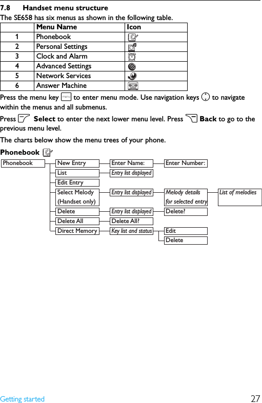 27Getting started7.8 Handset menu structureThe SE658 has six menus as shown in the following table.Press the menu key m to enter menu mode. Use navigation keys n to navigate within the menus and all submenus.Press oSelect to enter the next lower menu level. Press cBack to go to the previous menu level.The charts below show the menu trees of your phone.Phonebook Menu Name Icon1 Phonebook2 Personal Settings3 Clock and Alarm4 Advanced Settings5 Network Services6 Answer MachinePhonebook  New Entry  Enter Name:  Enter Number: List Entry list displayed  Edit Entry  Select Melody Entry list displayed   Melody details  List of melodies (Handset only)  for selected entry    Delete Entry list displayed Delete?  Delete All  Delete All? Direct Memory  Key list and status Edit   Delete