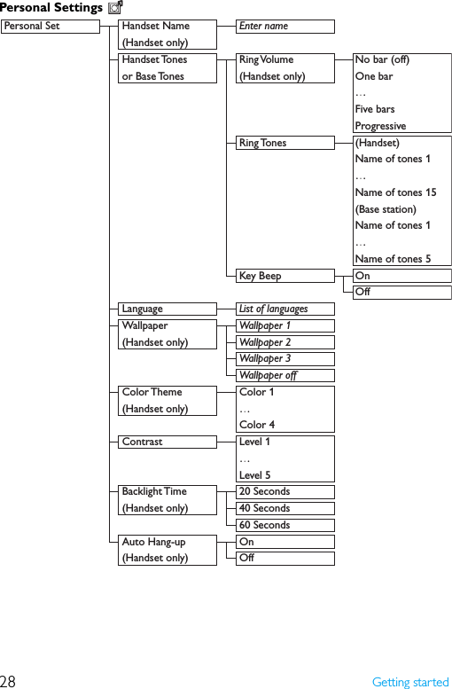 28 Getting startedPersonal Settings Personal Set  Handset Name  Enter name (Handset only)  Handset Tones Ring Volume   No bar (off)  or Base Tones  (Handset only)  One bar   …   Five bars   Progressive  Ring Tones (Handset)      Name of tones 1   …      Name of tones 15   (Base station)      Name of tones 1   …      Name of tones 5  Key Beep On   Off Language List of languages   Wallpaper  Wallpaper 1   (Handset only) Wallpaper 2    Wallpaper 3    Wallpaper off    Color Theme   Color 1   (Handset only) …      Color 4    Contrast  Level 1    …      Level 5    Backlight Time   20 Seconds    (Handset only)  40 Seconds      60 Seconds    Auto Hang-up  On   (Handset only) Off 