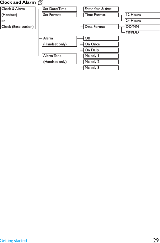 29Getting startedClock and Alarm   Clock &amp; Alarm  Set Date/Time  Enter date &amp; time  (Handset)  Set Format  Time Format  12 Hoursor     24 HoursClock (Base station)     Date Format  DD/MM   MM/DD  Alarm   Off    (Handset only)  On Once      On Daily    Alarm Tone   Melody 1    (Handset only)  Melody 2    Melody 3