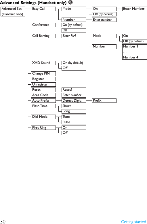 30 Getting startedAdvanced Settings (Handset only)   Advanced Set  Easy Call  Mode  On  Enter Number:  (Handset only)      Off (by default)    Number Enter number   Conference On (by default)        Off     Call Barring Enter PIN Mode  On    Off (by default)    Number Number 1    …    Number 4 XHD Sound On (by default)        Off      Change PIN        Register        Unregister       Reset Reset?   Area Code Enter number      Auto Prefix  Detect Digit:  Prefix  Flash Time Short  Long  Dial Mode  Tone        Pulse      First Ring  On      Off