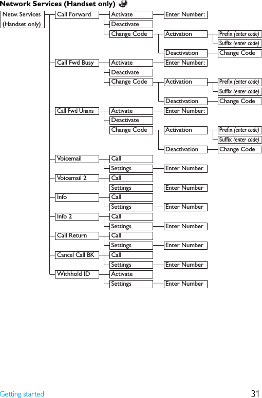 31Getting startedNetwork Services (Handset only)   Netw. Services  Call Forward  Activate  Enter Number:  (Handset only)    Deactivate      Change Code Activation Prefix (enter code)    Suffix (enter code)   Deactivation Change Code  Call Fwd Busy   Activate  Enter Number:      Deactivate      Change Code Activation Prefix (enter code)    Suffix (enter code)   Deactivation Change Code Call Fwd Unans  Activate  Enter Number:      Deactivate      Change Code Activation Prefix (enter code)    Suffix (enter code)   Deactivation Change Code  Voicemail   Call      Settings Enter Number  Voicemail 2  Call        Settings  Enter Number    Info  Call        Settings  Enter Number    Info 2  Call      Settings Enter Number   Call Return  Call        Settings  Enter Number   Cancel Call BK  Call        Settings   Enter Number    Withhold ID  Activate      Settings Enter Number