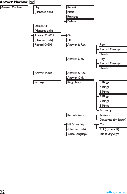 32 Getting startedAnswer Machine   Answer Machine  Play   Repeat    (Handset only)  Next    Previous    Delete   Delete All   (Handset only)     Answer On/Off  On    (Handset only)  Off    Record OGM  Answer &amp; Rec.  Play   Record Message   Delete  Answer Only Play   Record Message   Delete  Answer Mode   Answer &amp; Rec.     Answer Only    Settings  Ring Delay  3 Rings   4 Rings   5 Rings   6 Rings   7 Rings   8 Rings   Economy  Remote Access  Activate   Deactivate (by default)  HS Screening On    (Handset only)  Off (by default)   Voice Language List of languages