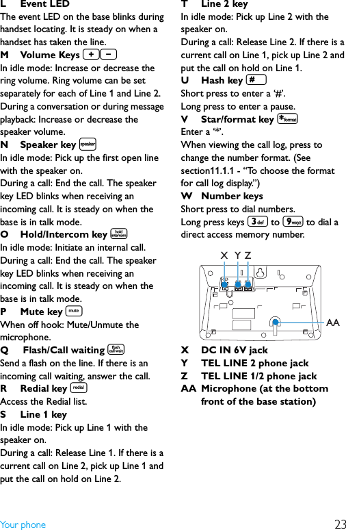 23Yo ur  p h o n eLEvent LEDThe event LED on the base blinks during handset locating. It is steady on when a handset has taken the line.MVolume Keys +-In idle mode: Increase or decrease the ring volume. Ring volume can be set separately for each of Line 1 and Line 2.During a conversation or during message playback: Increase or decrease the speaker volume.N Speaker key lIn idle mode: Pick up the first open line with the speaker on.During a call: End the call. The speaker key LED blinks when receiving an incoming call. It is steady on when the base is in talk mode.OHold/Intercom key iIn idle mode: Initiate an internal call.During a call: End the call. The speaker key LED blinks when receiving an incoming call. It is steady on when the base is in talk mode.PMute key sWhen off hook: Mute/Unmute the microphone.Q  Flash/Call waiting tSend a flash on the line. If there is an incoming call waiting, answer the call.R Redial key rAccess the Redial list.S Line 1 keyIn idle mode: Pick up Line 1 with the speaker on.During a call: Release Line 1. If there is a current call on Line 2, pick up Line 1 and put the call on hold on Line 2.TLine 2 keyIn idle mode: Pick up Line 2 with the speaker on.During a call: Release Line 2. If there is a current call on Line 1, pick up Line 2 and put the call on hold on Line 1.UHash key #Short press to enter a ‘#’.Long press to enter a pause.V Star/format key *Enter a ‘*’.When viewing the call log, press to change the number format. (See section11.1.1 - “To choose the format for call log display.”)W Number keysShort press to dial numbers.Long press keys 3 to 9 to dial a direct access memory number.X DC IN 6V jackY TEL LINE 2 phone jackZ TEL LINE 1/2 phone jackAA Microphone (at the bottom front of the base station)X Y ZAA