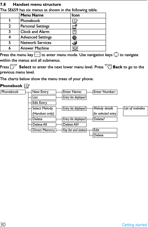 30 Getting started7.8 Handset menu structureThe SE659 has six menus as shown in the following table.Press the menu key m to enter menu mode. Use navigation keys n to navigate within the menus and all submenus.Press oSelect to enter the next lower menu level. Press cBack to go to the previous menu level.The charts below show the menu trees of your phone.Phonebook Menu Name Icon1 Phonebook2 Personal Settings3 Clock and Alarm4 Advanced Settings5 Network Services6 Answer MachinePhonebook  New Entry  Enter Name:  Enter Number: List Entry list displayed  Edit Entry  Select Melody Entry list displayed   Melody details  List of melodies (Handset only)  for selected entry    Delete Entry list displayed Delete?  Delete All  Delete All? Direct Memory  Key list and status Edit   Delete