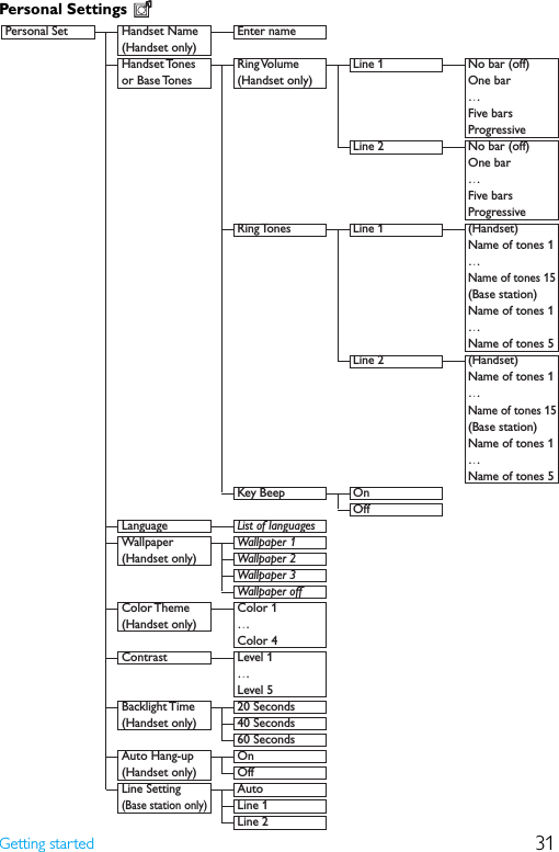 31Getting startedPersonal Settings Personal Set  Handset Name  Enter name (Handset only)   Handset Tones  Ring Volume  Line 1  No bar (off)  or Base Tones  (Handset only)    One bar    …    Five bars    Progressive      Line 2  No bar (off)    One bar    …    Five bars    Progressive  Ring Tones Line 1 (Handset)        Name of tones 1    …    Name of tones 15    (Base station)        Name of tones 1    …        Name of tones 5   Line 2 (Handset)        Name of tones 1    …    Name of tones 15    (Base station)        Name of tones 1    …        Name of tones 5  Key Beep On   Off Language List of languages   Wallpaper  Wallpaper 1   (Handset only) Wallpaper 2    Wallpaper 3    Wallpaper off    Color Theme   Color 1   (Handset only) …      Color 4    Contrast  Level 1    …      Level 5    Backlight Time  20 Seconds    (Handset only)  40 Seconds      60 Seconds    Auto Hang-up  On   (Handset only) Off  Line Setting   Auto (Base station only) Line 1  Line 2