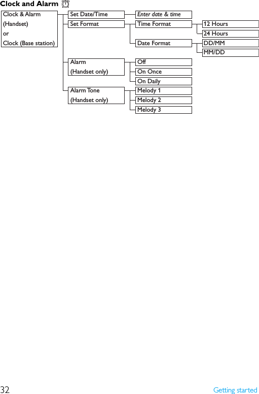 32 Getting startedClock and Alarm   Clock &amp; Alarm  Set Date/Time  Enter date &amp; time  (Handset)  Set Format  Time Format  12 Hoursor     24 HoursClock (Base station)     Date Format  DD/MM   MM/DD  Alarm   Off    (Handset only)  On Once      On Daily    Alarm Tone   Melody 1    (Handset only)  Melody 2    Melody 3