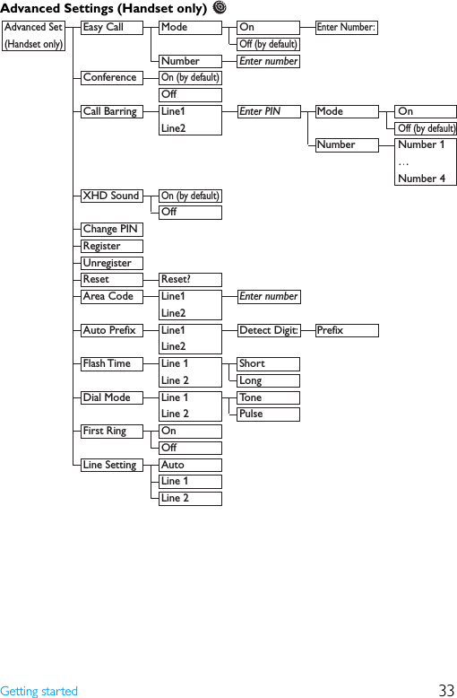 33Getting startedAdvanced Settings (Handset only)   Advanced Set Easy Call  Mode  On Enter Number:  (Handset only)    Off (by default)    Number Enter number   Conference On (by default)        Off     Call Barring Line1 Enter PIN Mode  On  Line2   Off (by default)     Number Number 1      …      Number 4 XHD Sound On (by default)        Off      Change PIN        Register        Unregister       Reset Reset?   Area Code Line1 Enter number   Line2    Auto Prefix  Line1  Detect Digit:  Prefix  Line2 Flash Time Line 1 Short  Line 2 Long  Dial Mode  Line 1  Tone      Line 2 Pulse   First Ring  On      Off Line Setting Auto  Line 1  Line 2