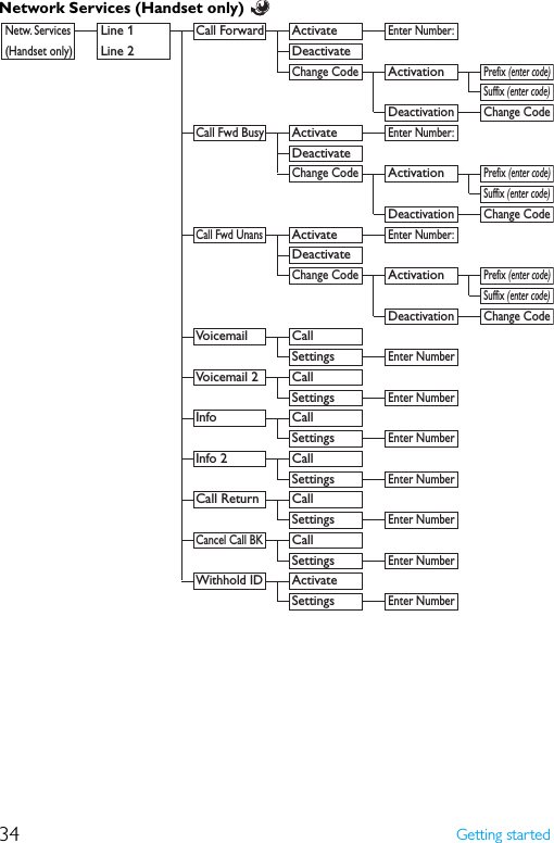34 Getting startedNetwork Services (Handset only)   Netw. Services Line 1 Call Forward Activate Enter Number:  (Handset only)  Line 2    Deactivate       Change Code Activation Prefix (enter code)     Suffix (enter code)    Deactivation Change Code  Call Fwd Busy   Activate Enter Number:        Deactivate       Change Code Activation Prefix (enter code)     Suffix (enter code)    Deactivation Change Code  Call Fwd Unans Activate Enter Number:        Deactivate       Change Code Activation Prefix (enter code)     Suffix (enter code)    Deactivation Change Code    Voicemail   Call       Settings Enter Number    Voicemail 2  Call       Settings Enter Number      Info  Call       Settings Enter Number      Info 2  Call       Settings Enter Number    Call Return  Call       Settings Enter Number    Cancel Call BK  Call       Settings  Enter Number    Withhold ID  Activate       Settings Enter Number