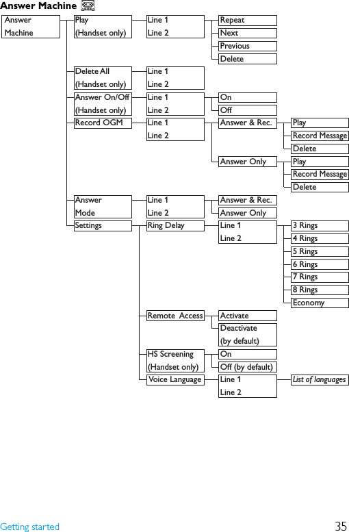 35Getting startedAnswer Machine   Answer   Play  Line 1  Repeat  Machine  (Handset only)  Line 2  Next       Previous       Delete   Delete All Line 1   (Handset only)   Line 2    Answer On/Off  Line 1  On    (Handset only)  Line 2  Off    Record OGM  Line 1  Answer &amp; Rec.  Play   Line 2  Record Message       Delete     Answer Only Play      Record Message       Delete  Answer    Line 1  Answer &amp; Rec.   Mode  Line 2  Answer Only    Settings  Ring Delay  Line 1  3 Rings      Line 2  4 Rings       5 Rings       6 Rings       7 Rings       8 Rings       Economy   Remote  Access Activate     Deactivate      (by default)   HS Screening On    (Handset only)  Off (by default)     Voice Language  Line 1  List of languages    Line 2 