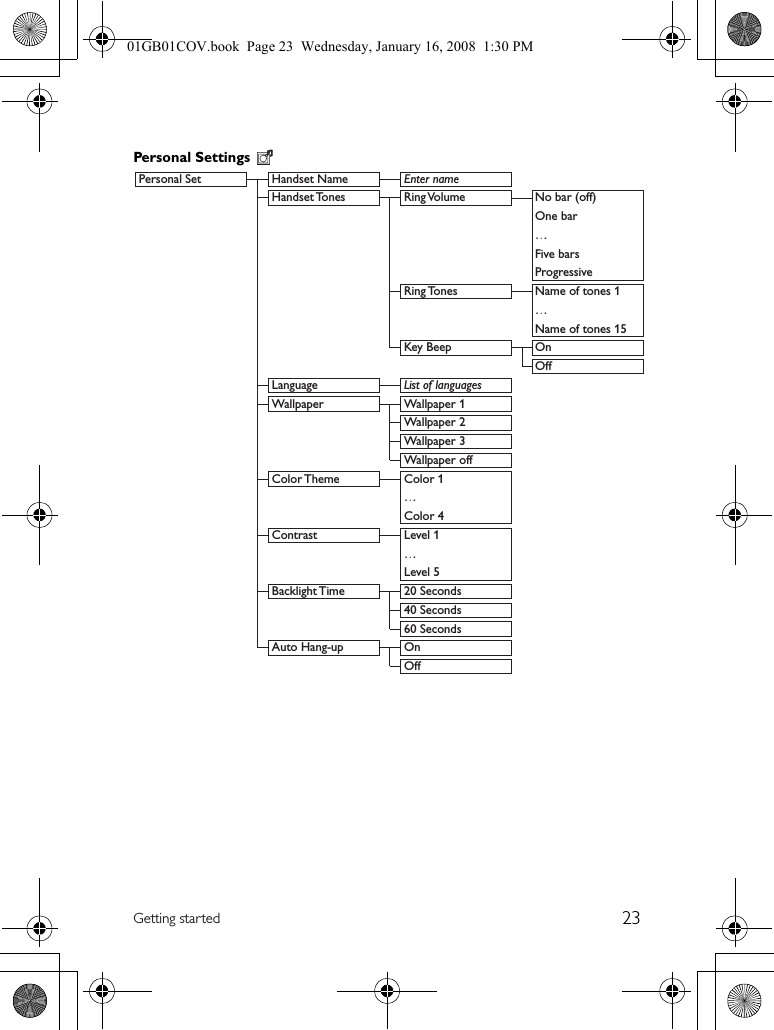 23Getting startedPersonal Settings Personal Set  Handset Name  Enter name    Handset Tones  Ring Volume  No bar (off)   One bar   …   Five bars   Progressive    Ring Tones  Name of tones 1   …      Name of tones 15  Key Beep On   Off Language List of languages    Wallpaper  Wallpaper 1      Wallpaper 2      Wallpaper 3      Wallpaper off    Color Theme  Color 1    …      Color 4    Contrast  Level 1    …      Level 5    Backlight Time  20 Seconds      40 Seconds      60 Seconds    Auto Hang-up  On    Off 01GB01COV.book  Page 23  Wednesday, January 16, 2008  1:30 PM