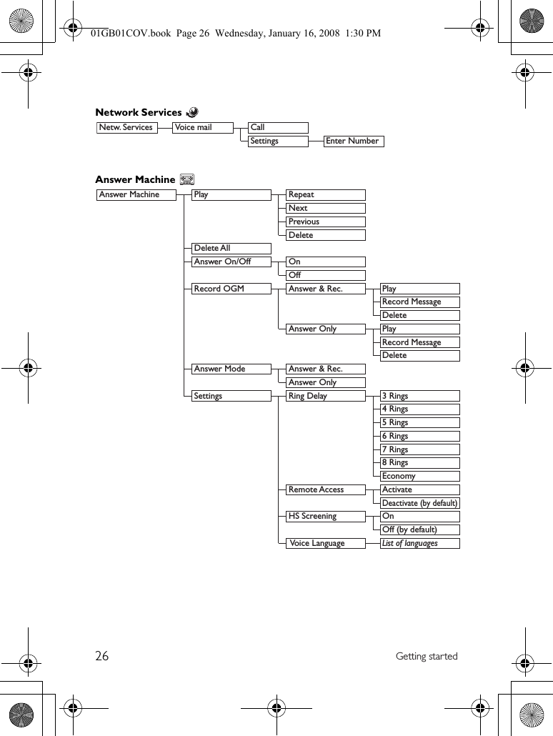 26 Getting startedNetwork Services   Answer Machine   Netw. Services  Voice mail   Call      Settings Enter NumberAnswer Machine  Play  Repeat    Next    Previous    Delete    Delete All      Answer On/Off  On    Off    Record OGM  Answer &amp; Rec.  Play   Record Message   Delete  Answer Only Play   Record Message   Delete  Answer Mode   Answer &amp; Rec.     Answer Only    Settings  Ring Delay  3 Rings   4 Rings   5 Rings   6 Rings   7 Rings   8 Rings   Economy  Remote Access  Activate   Deactivate (by default)  HS Screening On      Off (by default)   Voice Language List of languages01GB01COV.book  Page 26  Wednesday, January 16, 2008  1:30 PM