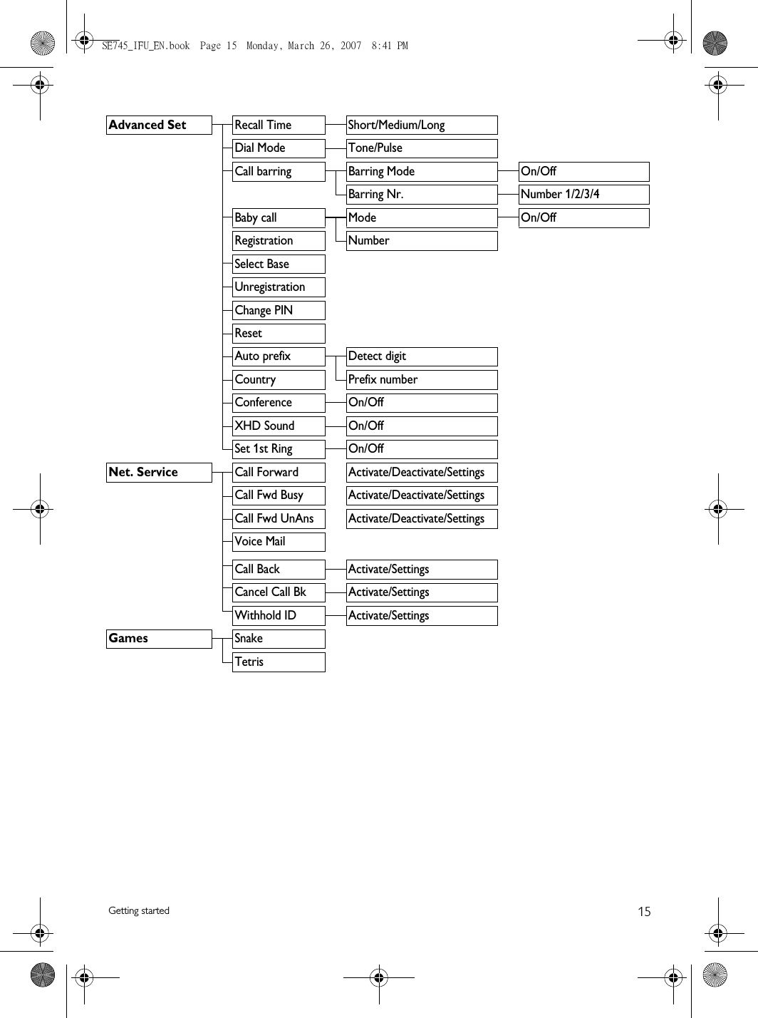 15Getting startedAdvanced SetRecall Time Short/Medium/LongDial Mode Tone/PulseCall barring Barring Mode On/OffBarring Nr. Number 1/2/3/4Baby call Mode On/OffRegistration NumberSelect BaseUnregistrationChange PINResetAuto prefix Detect digitCountry Prefix numberConference On/OffXHD Sound On/OffSet 1st Ring On/OffNet. ServiceCall Forward Activate/Deactivate/SettingsCall Fwd Busy Activate/Deactivate/SettingsCall Fwd UnAns Activate/Deactivate/SettingsVoice MailCall Back Activate/SettingsCancel Call Bk Activate/SettingsWithhold ID Activate/SettingsGamesSnakeTetrisSE745_IFU_EN.book  Page 15  Monday, March 26, 2007  8:41 PM