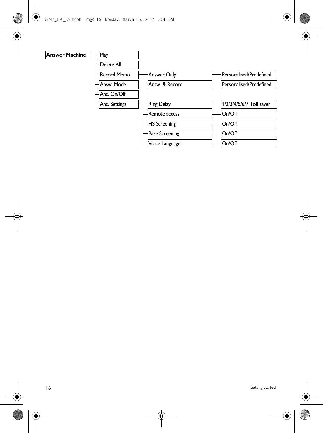 16 Getting startedAnswer MachinePlayDelete AllRecord Memo Answer Only Personalised/PredefinedAnsw. Mode Answ. &amp; Record Personalised/PredefinedAns. On/OffAns. Settings Ring Delay 1/2/3/4/5/6/7 Toll saverRemote access On/OffHS Screening On/OffBase Screening On/OffVoice Language On/OffSE745_IFU_EN.book  Page 16  Monday, March 26, 2007  8:41 PM