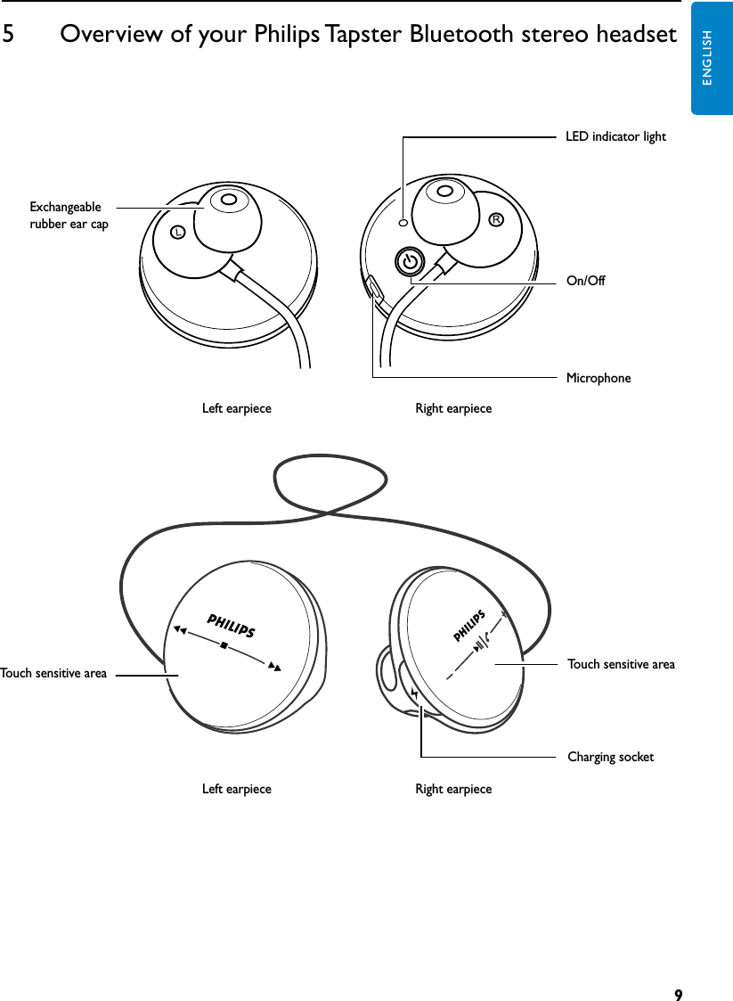 9ENGLISH5      Overview of your Philips Tapster Bluetooth stereo headsetLED indicator lightRight earpieceLeft earpieceMicrophoneCharging socketOn/OffTouch sensitive areaExchangeable rubber ear capRight earpieceLeft earpieceTouch sensitive area