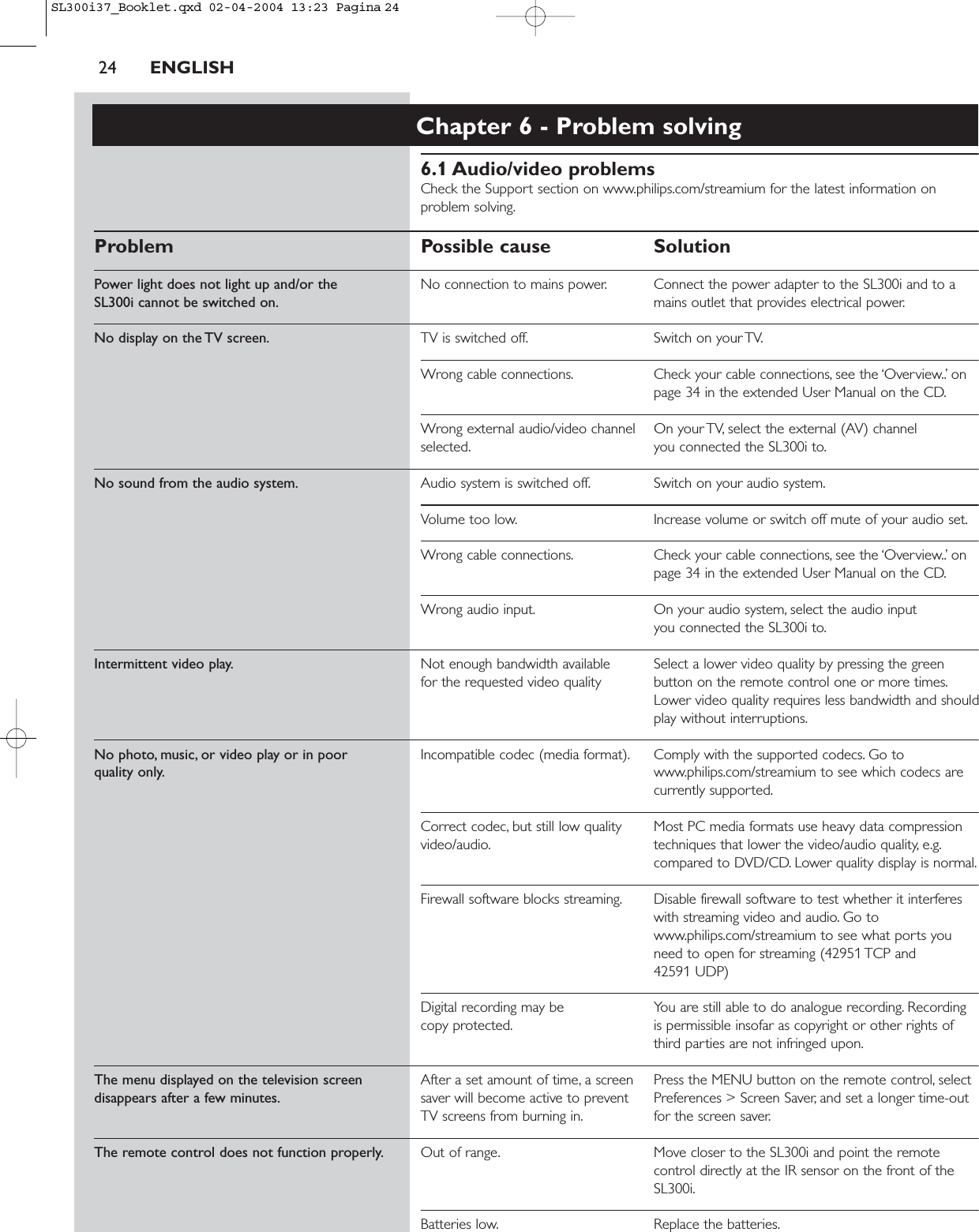 24 ENGLISHChapter 6 - Problem solving6.1 Audio/video problemsCheck the Support section on www.philips.com/streamium for the latest information onproblem solving.Problem Possible cause SolutionPower light does not light up and/or the  No connection to mains power. Connect the power adapter to the SL300i and to a SL300i cannot be switched on. mains outlet that provides electrical power.No display on the TV screen. TV is switched off. Switch on your TV.Wrong cable connections. Check your cable connections, see the ‘Overview..’ onpage 34 in the extended User Manual on the CD.Wrong external audio/video channel  On your TV, select the external (AV) channel selected. you connected the SL300i to.No sound from the audio system. Audio system is switched off. Switch on your audio system.Volume too low. Increase volume or switch off mute of your audio set.Wrong cable connections. Check your cable connections, see the ‘Overview..’ onpage 34 in the extended User Manual on the CD.Wrong audio input. On your audio system, select the audio input you connected the SL300i to.Intermittent video play. Not enough bandwidth available  Select a lower video quality by pressing the green for the requested video quality button on the remote control one or more times.Lower video quality requires less bandwidth and shouldplay without interruptions.No photo, music, or video play or in poor Incompatible codec (media format). Comply with the supported codecs. Go to quality only. www.philips.com/streamium to see which codecs are currently supported.Correct codec, but still low quality  Most PC media formats use heavy data compression video/audio. techniques that lower the video/audio quality, e.g.compared to DVD/CD. Lower quality display is normal.Firewall software blocks streaming. Disable firewall software to test whether it interfereswith streaming video and audio. Go towww.philips.com/streamium to see what ports youneed to open for streaming (42951 TCP and 42591 UDP)Digital recording may be  You are still able to do analogue recording. Recording copy protected. is permissible insofar as copyright or other rights ofthird parties are not infringed upon.The menu displayed on the television screen After a set amount of time, a screen  Press the MENU button on the remote control, selectdisappears after a few minutes. saver will become active to prevent  Preferences &gt; Screen Saver, and set a longer time-out TV screens from burning in. for the screen saver.The remote control does not function properly. Out of range. Move closer to the SL300i and point the remote control directly at the IR sensor on the front of theSL300i.Batteries low. Replace the batteries.SL300i37_Booklet.qxd  02-04-2004  13:23  Pagina 24