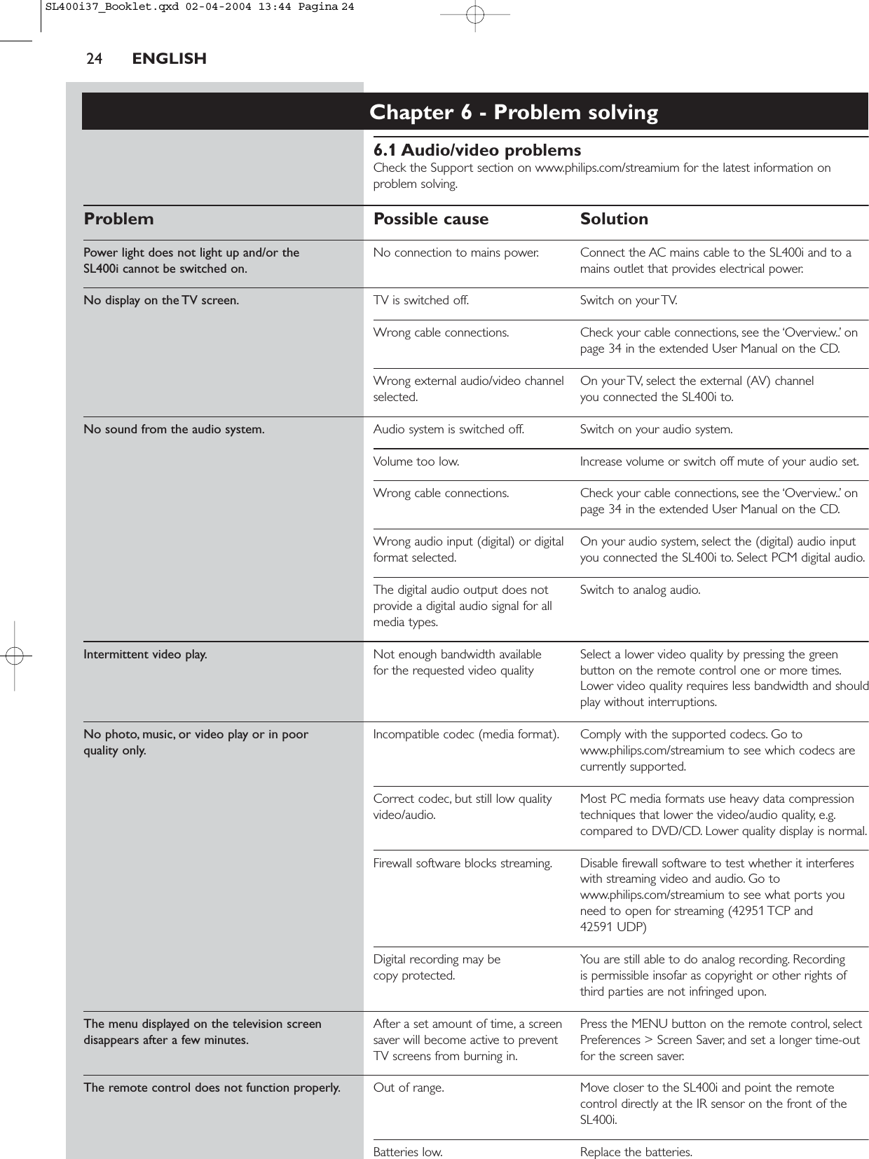 24 ENGLISHChapter 6 - Problem solving6.1 Audio/video problemsCheck the Support section on www.philips.com/streamium for the latest information onproblem solving.Problem Possible cause SolutionPower light does not light up and/or the  No connection to mains power. Connect the AC mains cable to the SL400i and to a SL400i cannot be switched on. mains outlet that provides electrical power.No display on the TV screen. TV is switched off. Switch on your TV.Wrong cable connections. Check your cable connections, see the ‘Overview..’ onpage 34 in the extended User Manual on the CD.Wrong external audio/video channel  On your TV, select the external (AV) channel selected. you connected the SL400i to.No sound from the audio system. Audio system is switched off. Switch on your audio system.Volume too low. Increase volume or switch off mute of your audio set.Wrong cable connections. Check your cable connections, see the ‘Overview..’ onpage 34 in the extended User Manual on the CD.Wrong audio input (digital) or digital  On your audio system, select the (digital) audio input format selected. you connected the SL400i to. Select PCM digital audio.The digital audio output does not  Switch to analog audio.provide a digital audio signal for all media types.Intermittent video play. Not enough bandwidth available  Select a lower video quality by pressing the green for the requested video quality button on the remote control one or more times.Lower video quality requires less bandwidth and shouldplay without interruptions.No photo, music, or video play or in poor Incompatible codec (media format). Comply with the supported codecs. Go to quality only. www.philips.com/streamium to see which codecs are currently supported.Correct codec, but still low quality  Most PC media formats use heavy data compression video/audio. techniques that lower the video/audio quality, e.g.compared to DVD/CD. Lower quality display is normal.Firewall software blocks streaming. Disable firewall software to test whether it interfereswith streaming video and audio. Go towww.philips.com/streamium to see what ports youneed to open for streaming (42951 TCP and 42591 UDP)Digital recording may be  You are still able to do analog recording. Recording copy protected. is permissible insofar as copyright or other rights ofthird parties are not infringed upon.The menu displayed on the television screen After a set amount of time, a screen  Press the MENU button on the remote control, selectdisappears after a few minutes. saver will become active to prevent  Preferences &gt; Screen Saver, and set a longer time-out TV screens from burning in. for the screen saver.The remote control does not function properly. Out of range. Move closer to the SL400i and point the remote control directly at the IR sensor on the front of theSL400i.Batteries low. Replace the batteries.SL400i37_Booklet.qxd  02-04-2004  13:44  Pagina 24