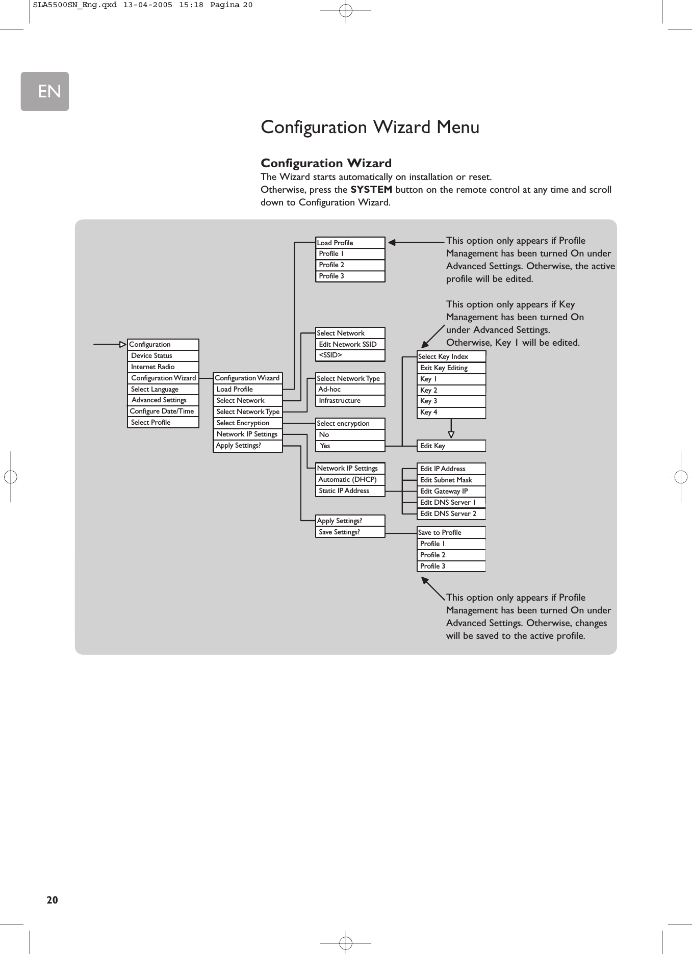 EN20Configuration Wizard Load Profile Select Network Select Network Type Select Encryption Network IP Settings Apply Settings?  Edit KeySelect Key Index Exit Key Editing Key 1 Key 2 Key 3 Key 4 Edit IP Address Edit Subnet Mask Edit Gateway IP Edit DNS Server 1 Edit DNS Server 2Save to Profile Profile 1 Profile 2 Profile 3Select encryption No  YesSelect Network Type Ad-hoc InfrastructureSelect Network Edit Network SSID &lt;SSID&gt;Network IP Settings Automatic (DHCP) Static IP Address  Apply Settings? Save Settings?Load Profile Profile 1 Profile 2 Profile 3Configuration Device Status Internet Radio Configuration Wizard Select Language  Advanced Settings Select ProfileConfigure Date/TimeConfiguration Wizard MenuConfiguration WizardThe Wizard starts automatically on installation or reset.Otherwise, press the SYSTEM button on the remote control at any time and scrolldown to Configuration Wizard.This option only appears if ProfileManagement has been turned On underAdvanced Settings. Otherwise, the activeprofile will be edited.This option only appears if KeyManagement has been turned On under Advanced Settings. Otherwise, Key 1 will be edited.This option only appears if ProfileManagement has been turned On underAdvanced Settings. Otherwise, changeswill be saved to the active profile.SLA5500SN_Eng.qxd  13-04-2005  15:18  Pagina 20