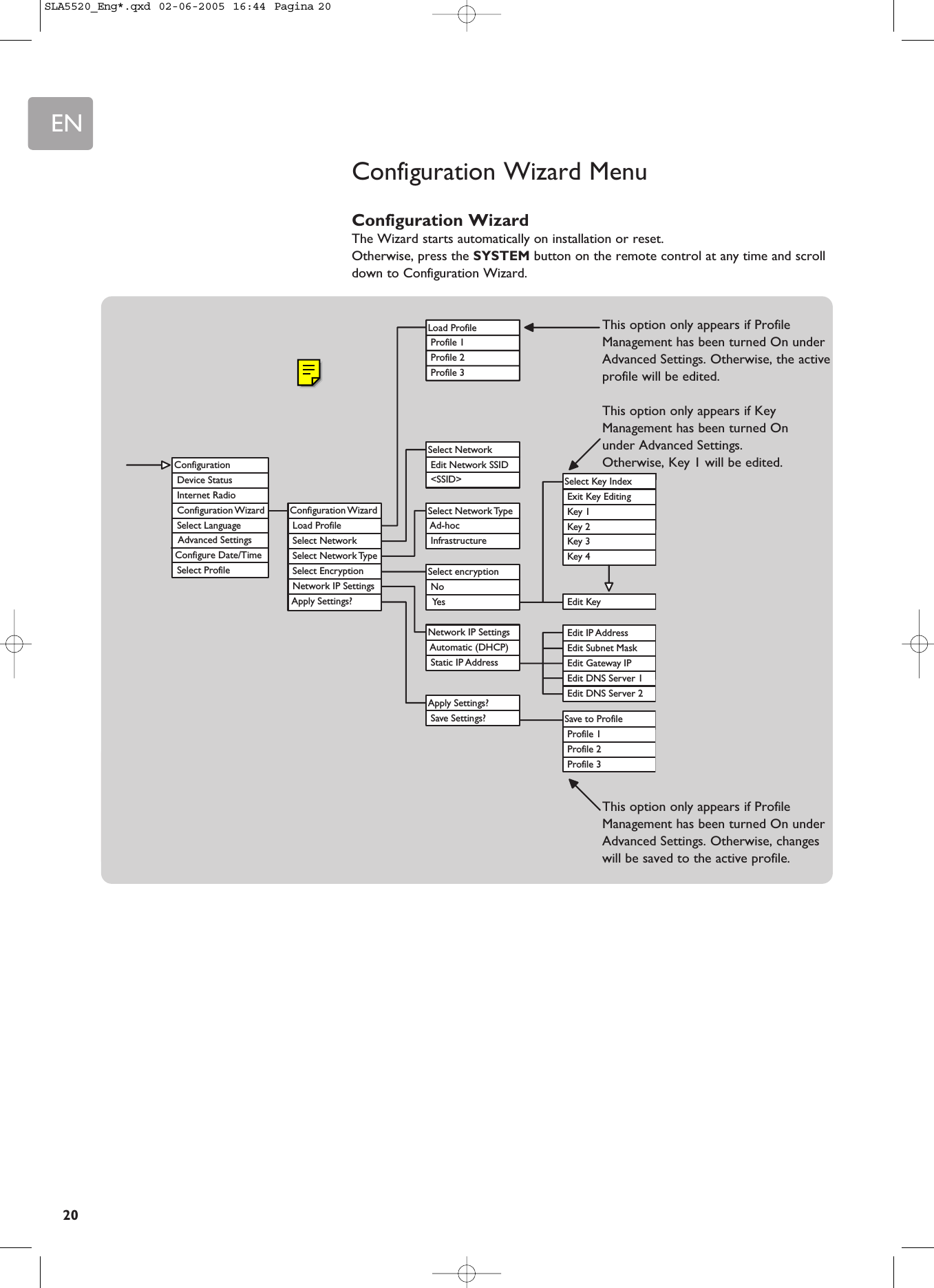 EN20Configuration Wizard Load Profile Select Network Select Network Type Select Encryption Network IP Settings Apply Settings?  Edit KeySelect Key Index Exit Key Editing Key 1 Key 2 Key 3 Key 4 Edit IP Address Edit Subnet Mask Edit Gateway IP Edit DNS Server 1 Edit DNS Server 2Save to Profile Profile 1 Profile 2 Profile 3Select encryption No  YesSelect Network Type Ad-hoc InfrastructureSelect Network Edit Network SSID &lt;SSID&gt;Network IP Settings Automatic (DHCP) Static IP Address  Apply Settings? Save Settings?Load Profile Profile 1 Profile 2 Profile 3Configuration Device Status Internet Radio Configuration Wizard Select Language  Advanced Settings Select ProfileConfigure Date/TimeConfiguration Wizard MenuConfiguration WizardThe Wizard starts automatically on installation or reset.Otherwise, press the SYSTEM button on the remote control at any time and scrolldown to Configuration Wizard.This option only appears if ProfileManagement has been turned On underAdvanced Settings. Otherwise, the activeprofile will be edited.This option only appears if KeyManagement has been turned On under Advanced Settings. Otherwise, Key 1 will be edited.This option only appears if ProfileManagement has been turned On underAdvanced Settings. Otherwise, changeswill be saved to the active profile.SLA5520_Eng*.qxd  02-06-2005  16:44  Pagina 20