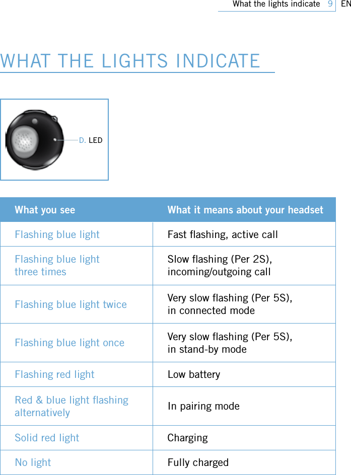 Page 9 of PHILIPS Consumer Electronics SWB9000 Bluetooth Mono Headset User Manual 