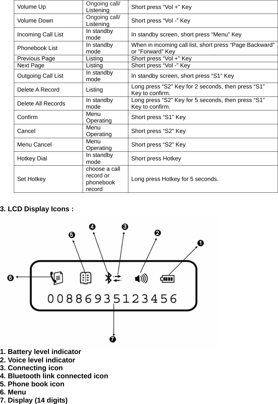 Volume Up  Ongoing call/ Listening  Short press “Vol +” Key Volume Down  Ongoing call/ Listening  Short press “Vol -” Key Incoming Call List  In standby mode  In standby screen, short press “Menu” Key Phonebook List  In standby mode  When in incoming call list, short press “Page Backward” or ”Forward” Key Previous Page  Listing  Short press “Vol +” Key Next Page  Listing  Short press “Vol -” Key Outgoing Call List  In standby mode  In standby screen, short press “S1” Key Delete A Record  Listing  Long press “S2” Key for 2 seconds, then press “S1” Key to confirm. Delete All Records  In standby mode  Long press “S2” Key for 5 seconds, then press “S1” Key to confirm. Confirm  Menu Operating  Short press “S1” Key Cancel  Menu Operating  Short press “S2” Key Menu Cancel  Menu Operating  Short press “S2” Key Hotkey Dial  In standby mode  Short press Hotkey Set Hotkey choose a call record or phonebook record Long press Hotkey for 5 seconds.   3. LCD Display Icons :  1. Battery level indicator 2. Voice level indicator 3. Connecting icon 4. Bluetooth link connected icon 5. Phone book icon 6. Menu   7. Display (14 digits) 